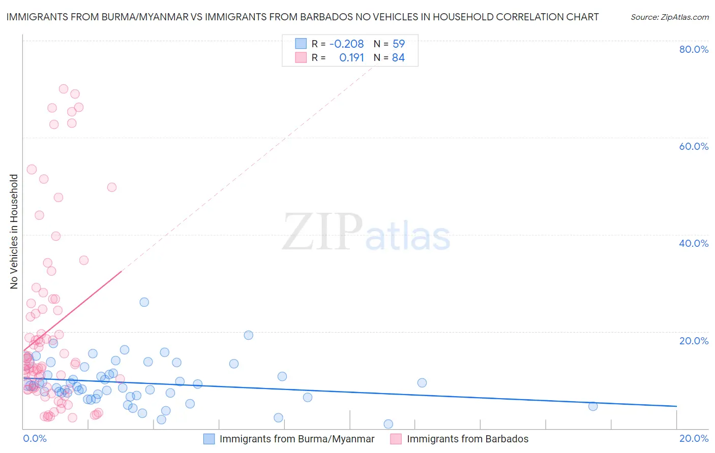 Immigrants from Burma/Myanmar vs Immigrants from Barbados No Vehicles in Household