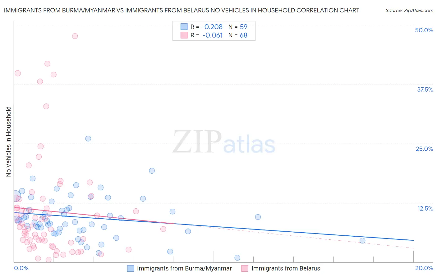 Immigrants from Burma/Myanmar vs Immigrants from Belarus No Vehicles in Household