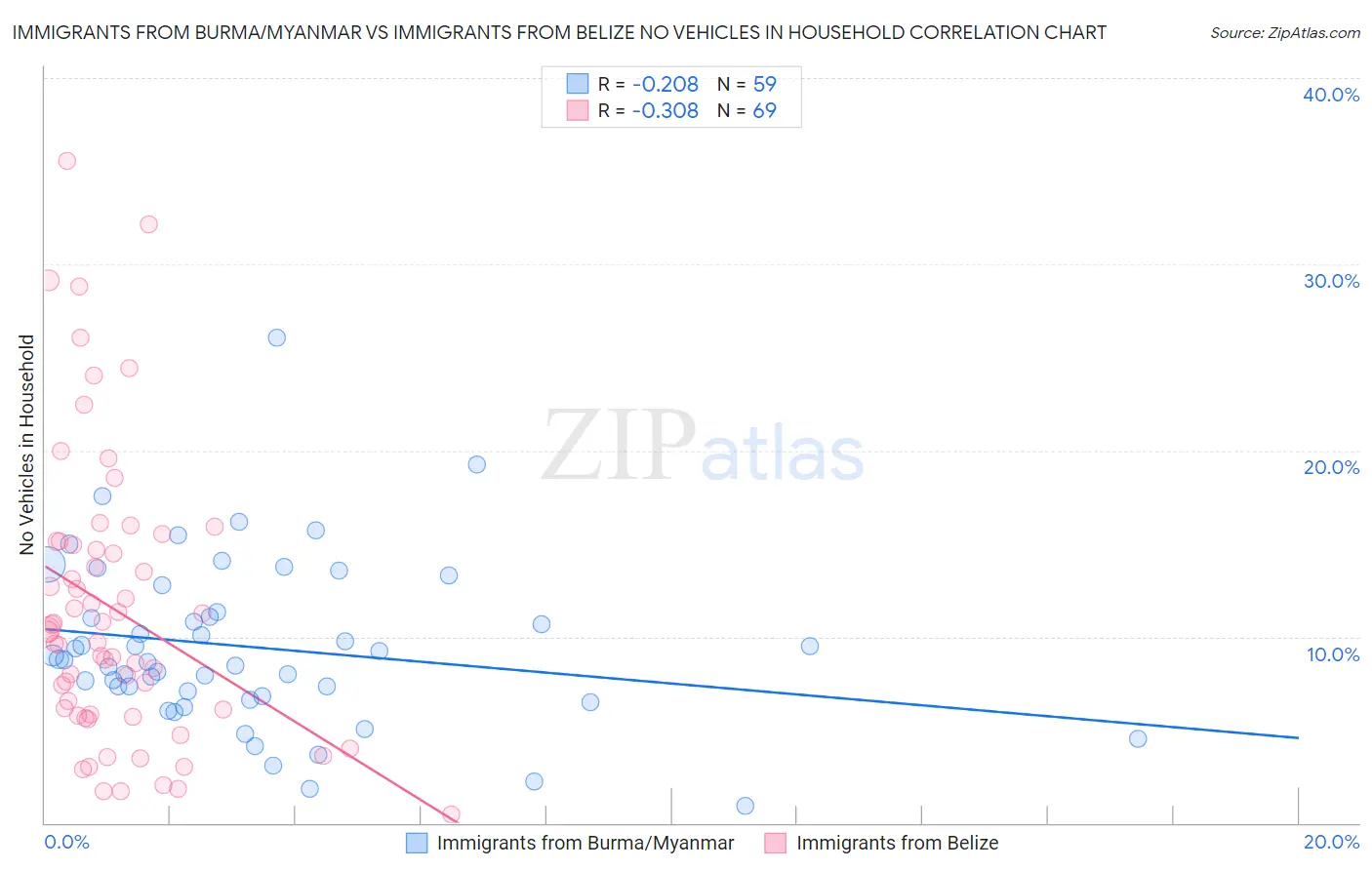 Immigrants from Burma/Myanmar vs Immigrants from Belize No Vehicles in Household