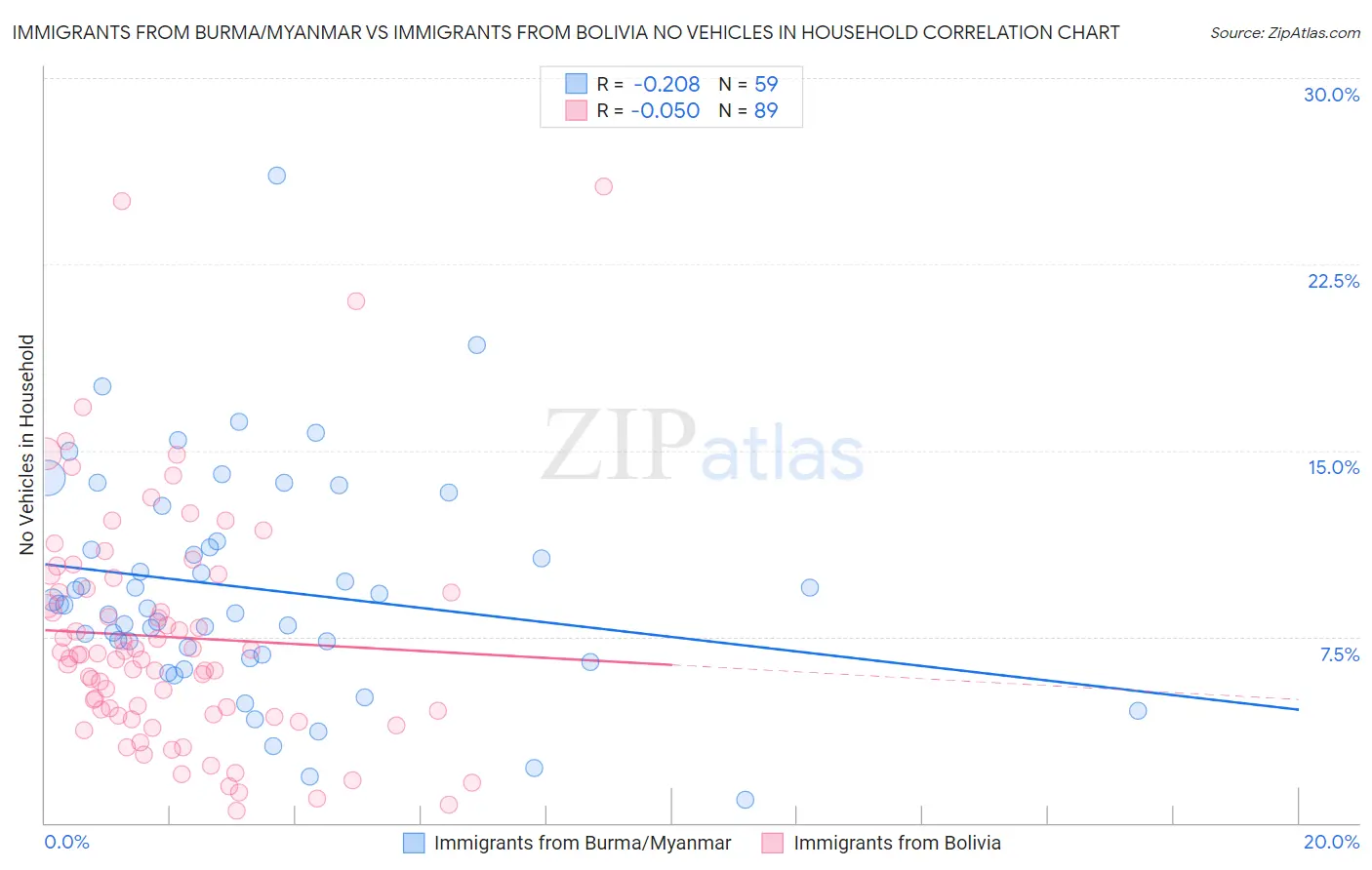 Immigrants from Burma/Myanmar vs Immigrants from Bolivia No Vehicles in Household
