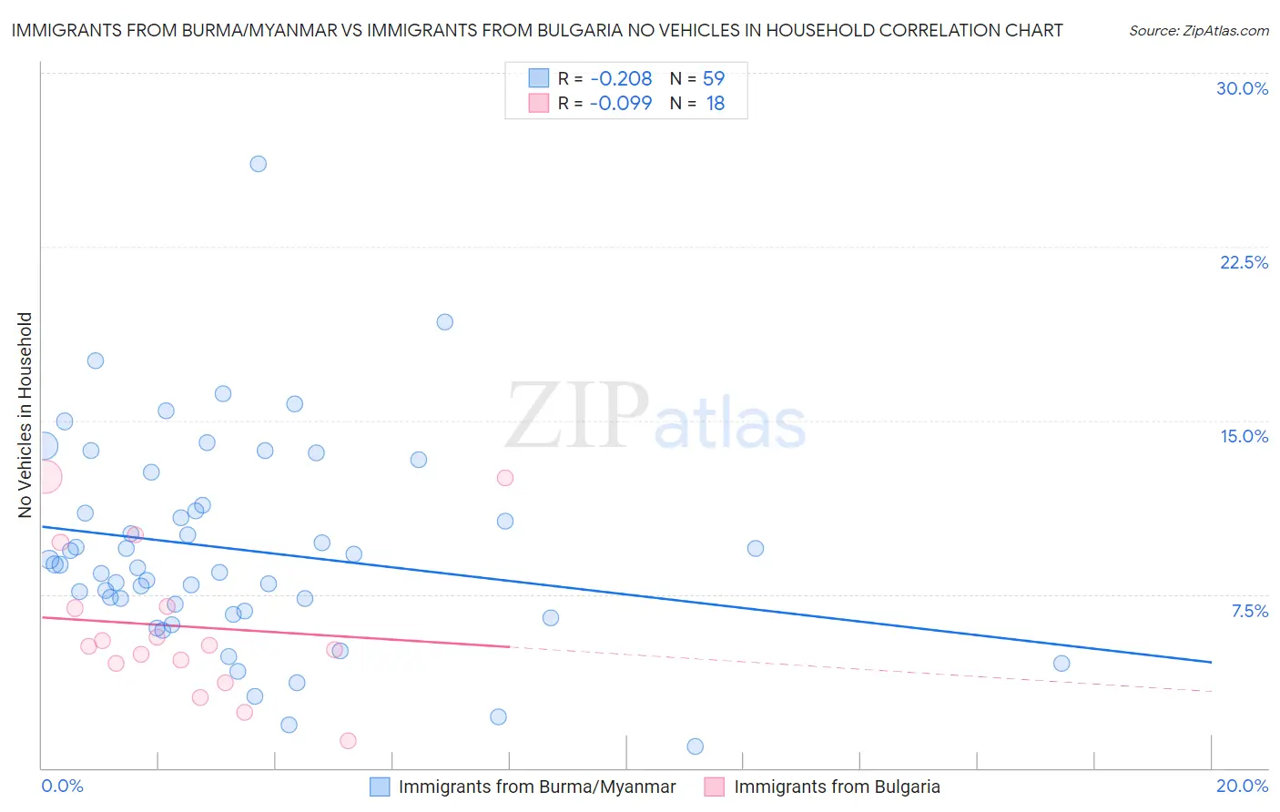 Immigrants from Burma/Myanmar vs Immigrants from Bulgaria No Vehicles in Household
