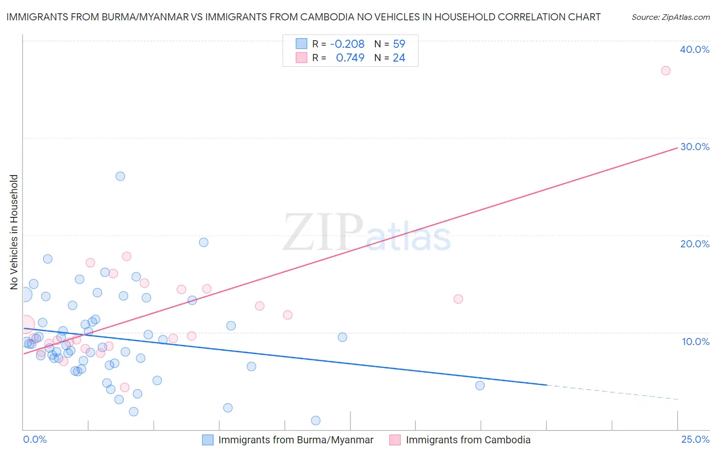 Immigrants from Burma/Myanmar vs Immigrants from Cambodia No Vehicles in Household