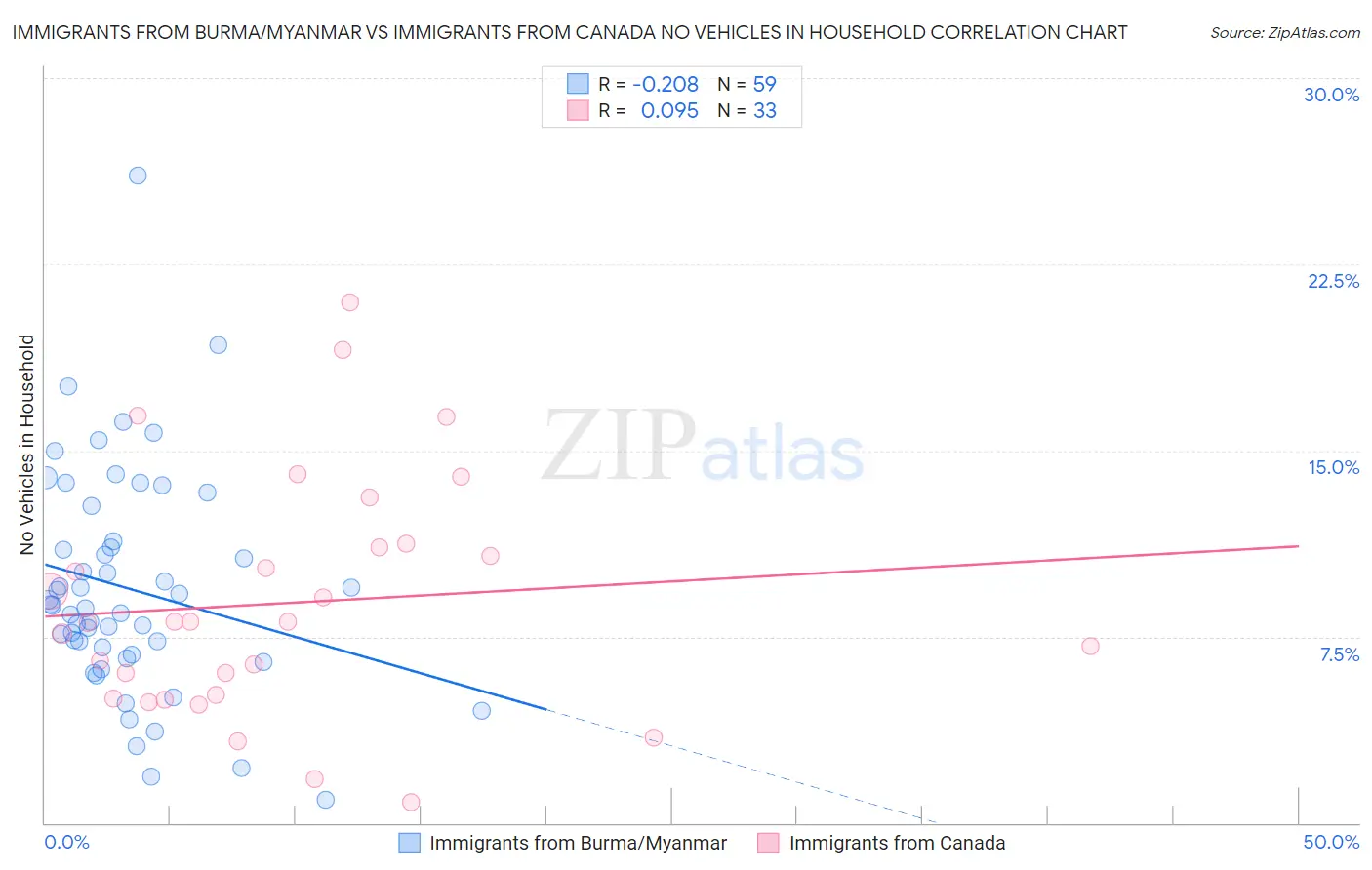 Immigrants from Burma/Myanmar vs Immigrants from Canada No Vehicles in Household