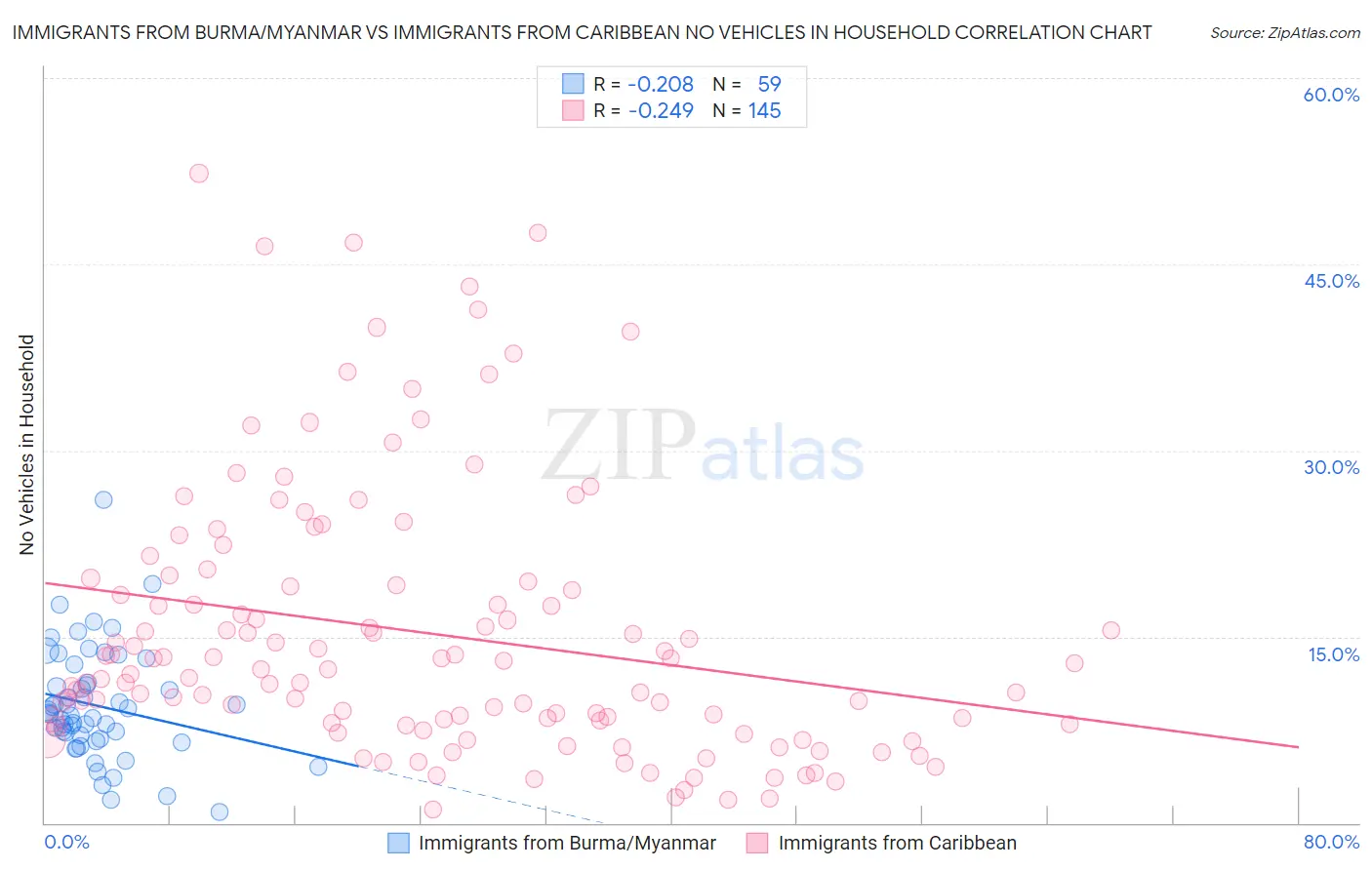 Immigrants from Burma/Myanmar vs Immigrants from Caribbean No Vehicles in Household