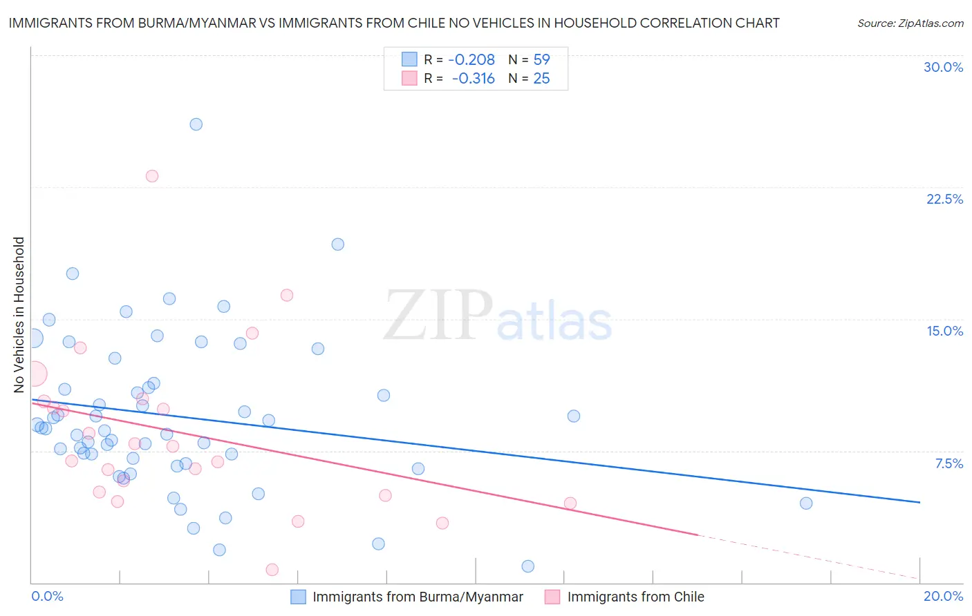 Immigrants from Burma/Myanmar vs Immigrants from Chile No Vehicles in Household