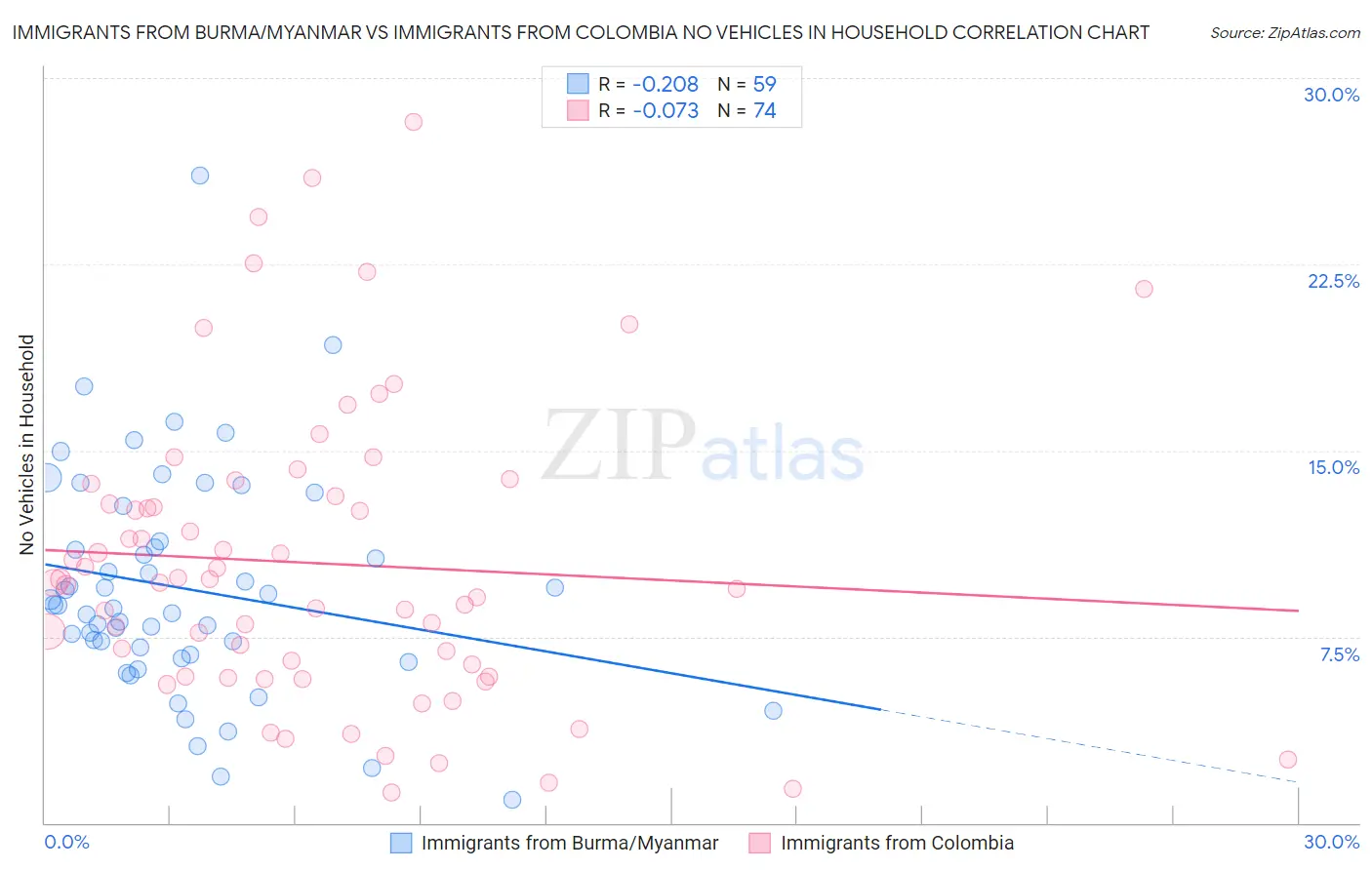 Immigrants from Burma/Myanmar vs Immigrants from Colombia No Vehicles in Household
