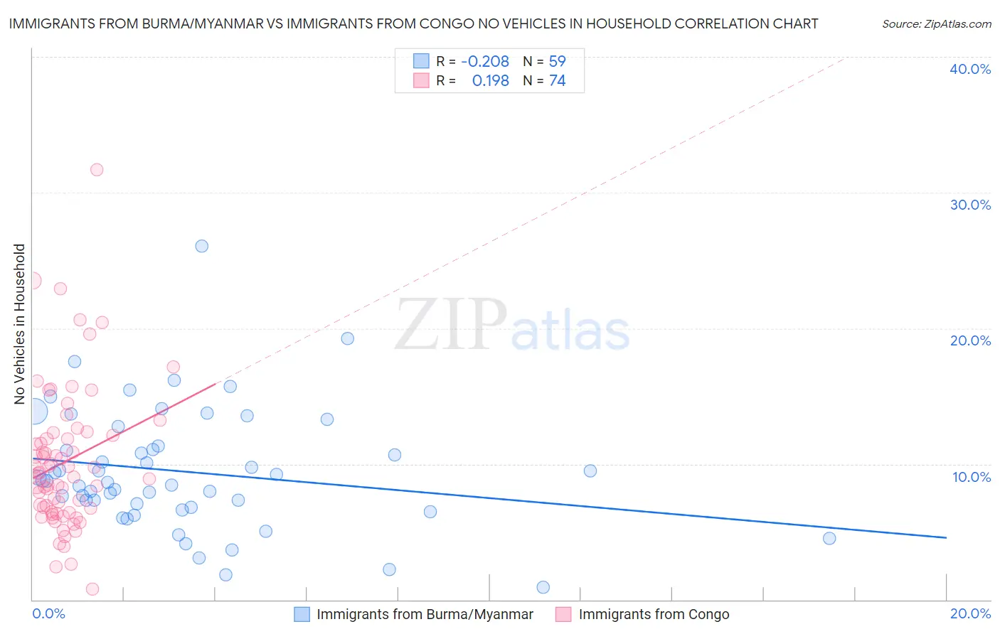 Immigrants from Burma/Myanmar vs Immigrants from Congo No Vehicles in Household