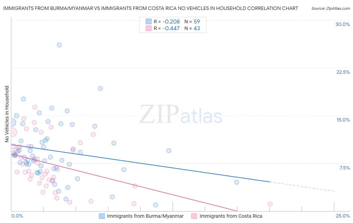 Immigrants from Burma/Myanmar vs Immigrants from Costa Rica No Vehicles in Household