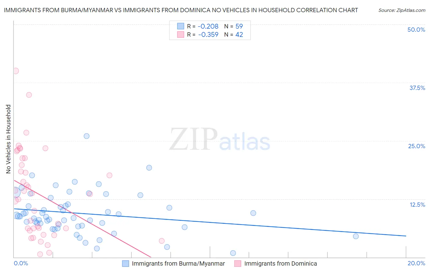 Immigrants from Burma/Myanmar vs Immigrants from Dominica No Vehicles in Household
