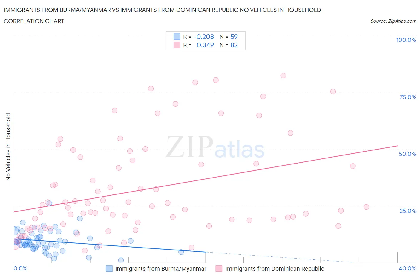 Immigrants from Burma/Myanmar vs Immigrants from Dominican Republic No Vehicles in Household