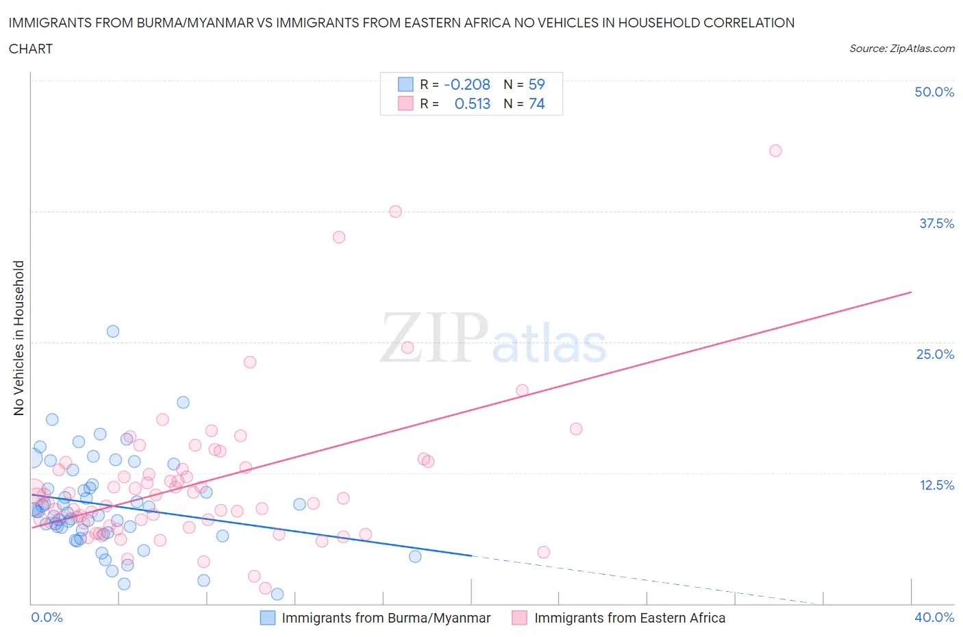 Immigrants from Burma/Myanmar vs Immigrants from Eastern Africa No Vehicles in Household