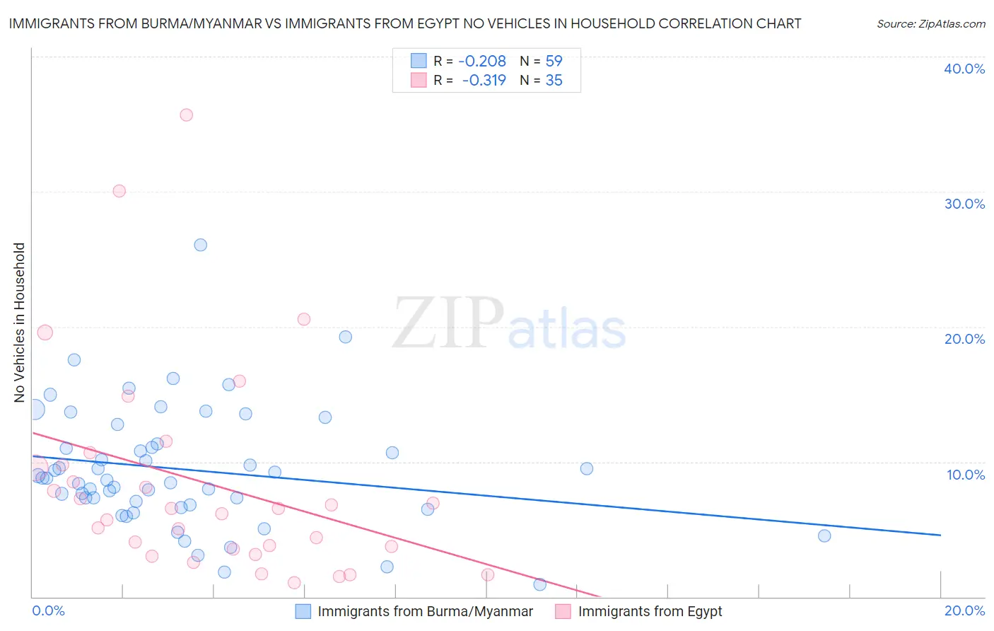 Immigrants from Burma/Myanmar vs Immigrants from Egypt No Vehicles in Household