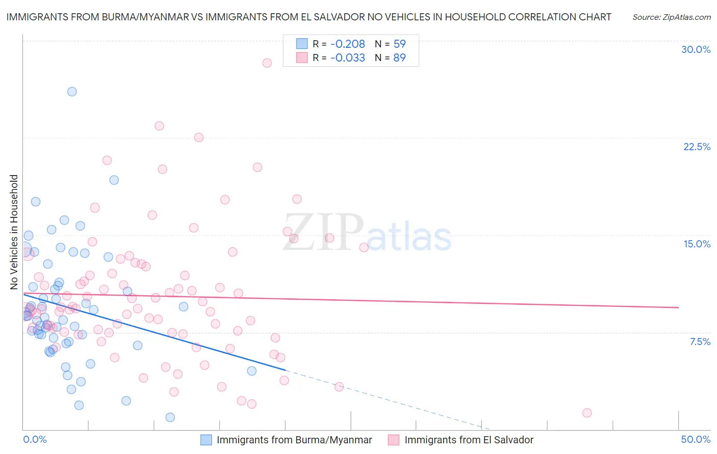 Immigrants from Burma/Myanmar vs Immigrants from El Salvador No Vehicles in Household