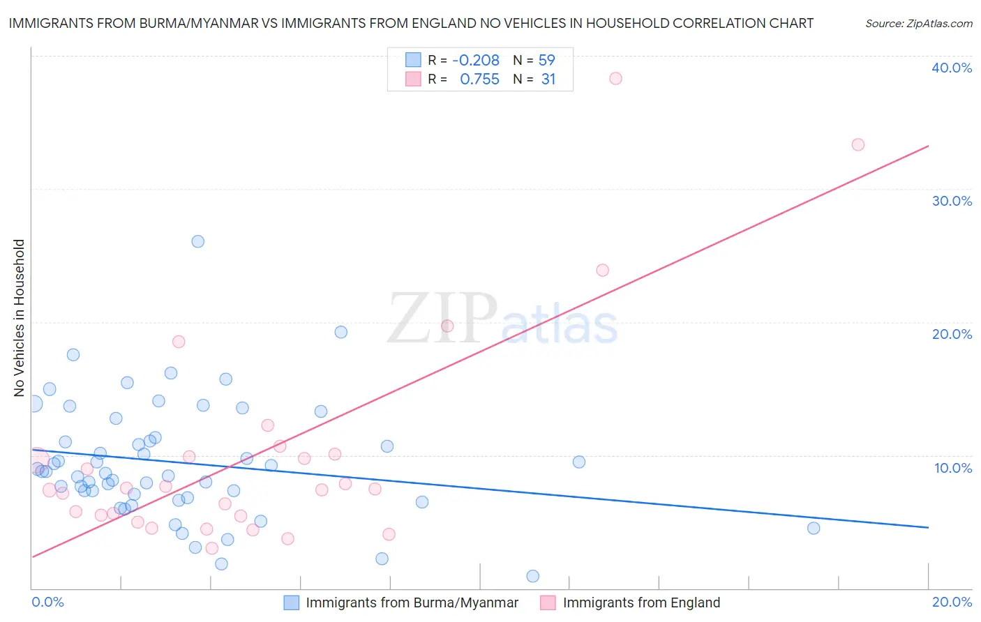 Immigrants from Burma/Myanmar vs Immigrants from England No Vehicles in Household