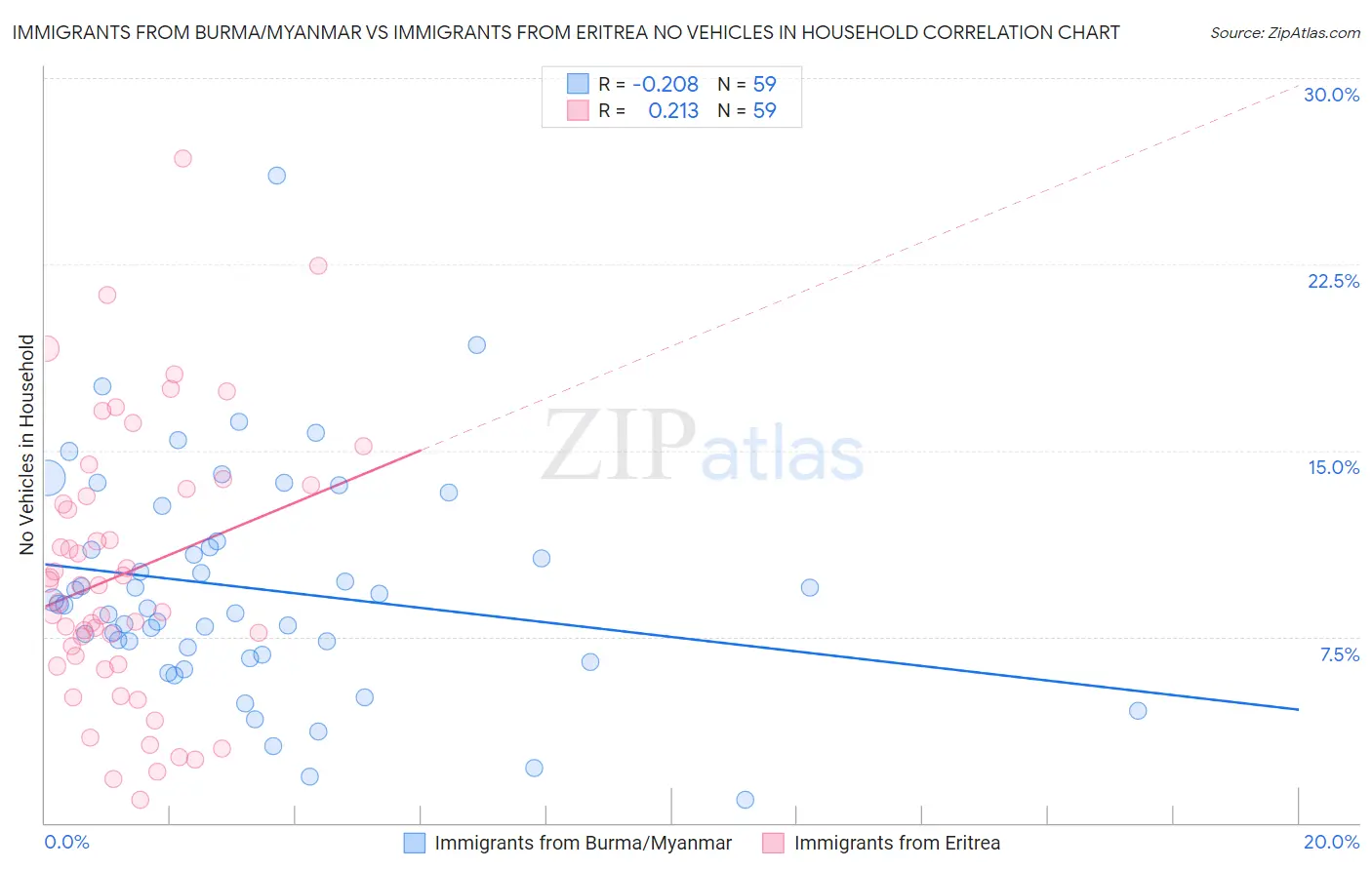 Immigrants from Burma/Myanmar vs Immigrants from Eritrea No Vehicles in Household