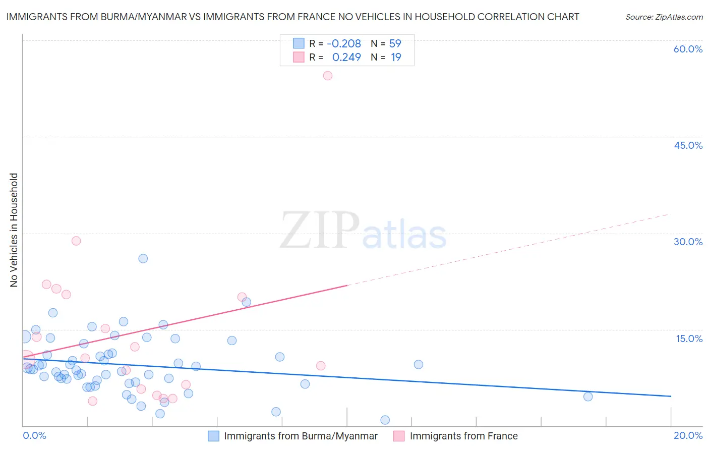Immigrants from Burma/Myanmar vs Immigrants from France No Vehicles in Household