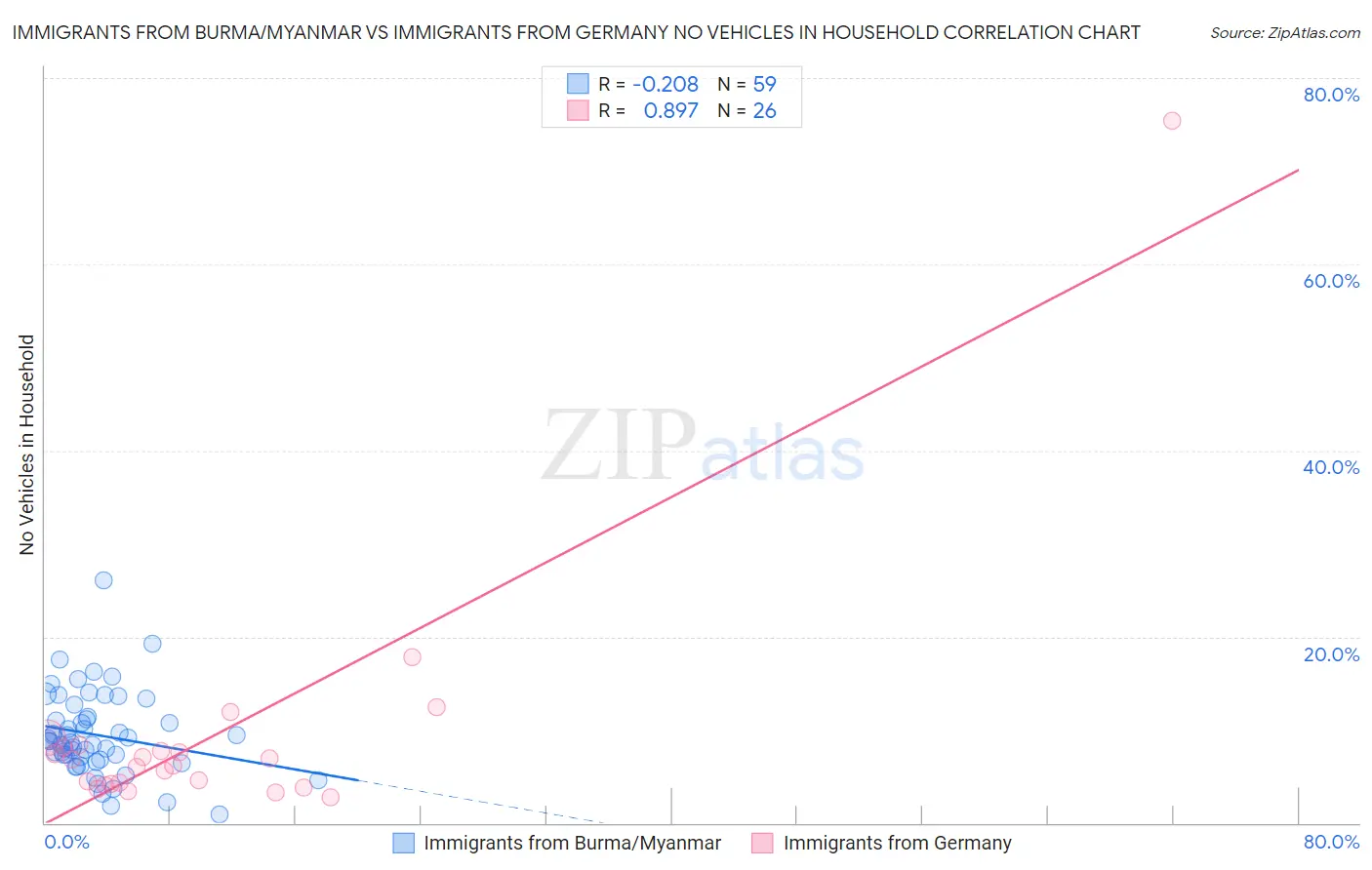 Immigrants from Burma/Myanmar vs Immigrants from Germany No Vehicles in Household