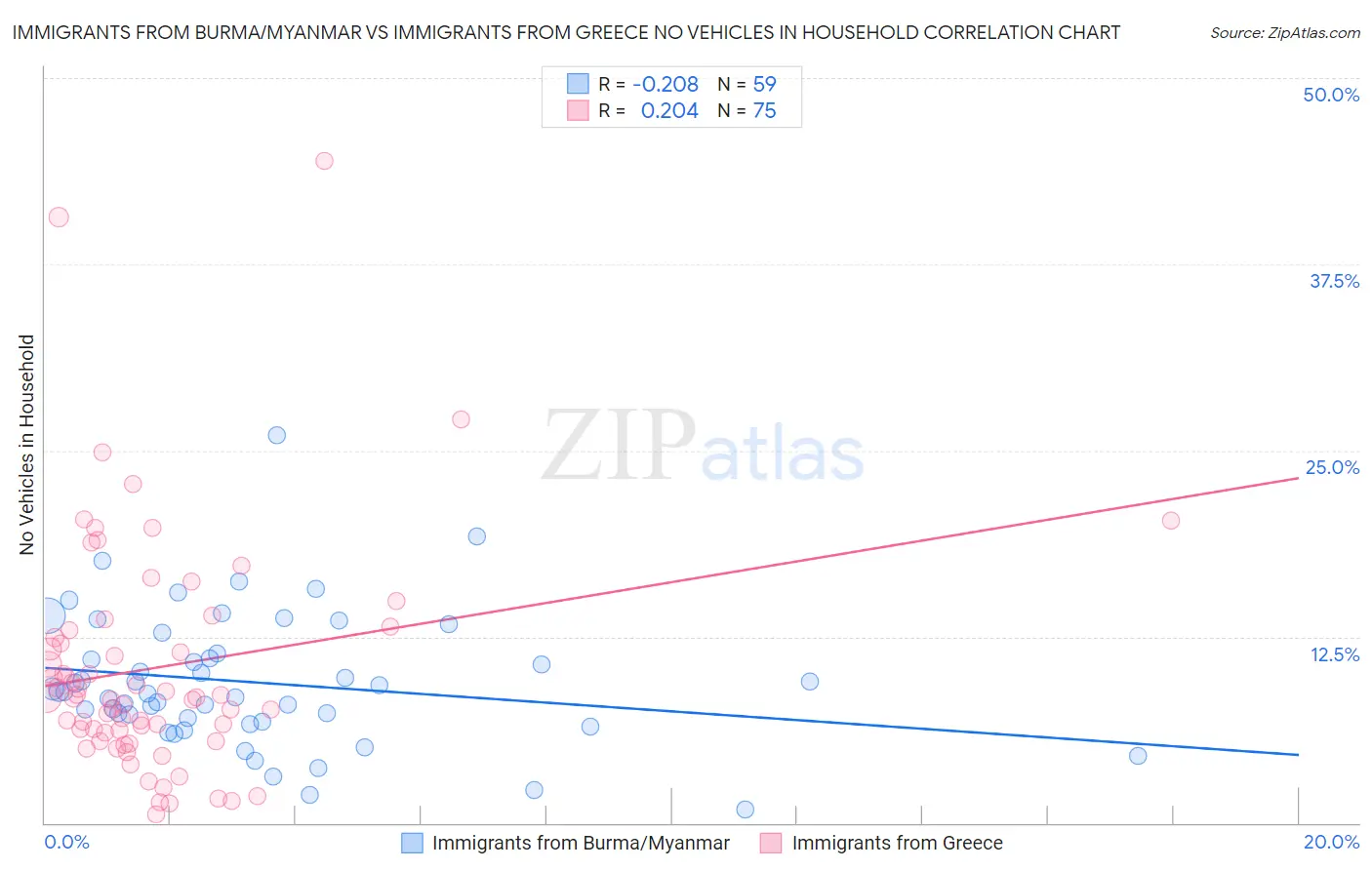 Immigrants from Burma/Myanmar vs Immigrants from Greece No Vehicles in Household