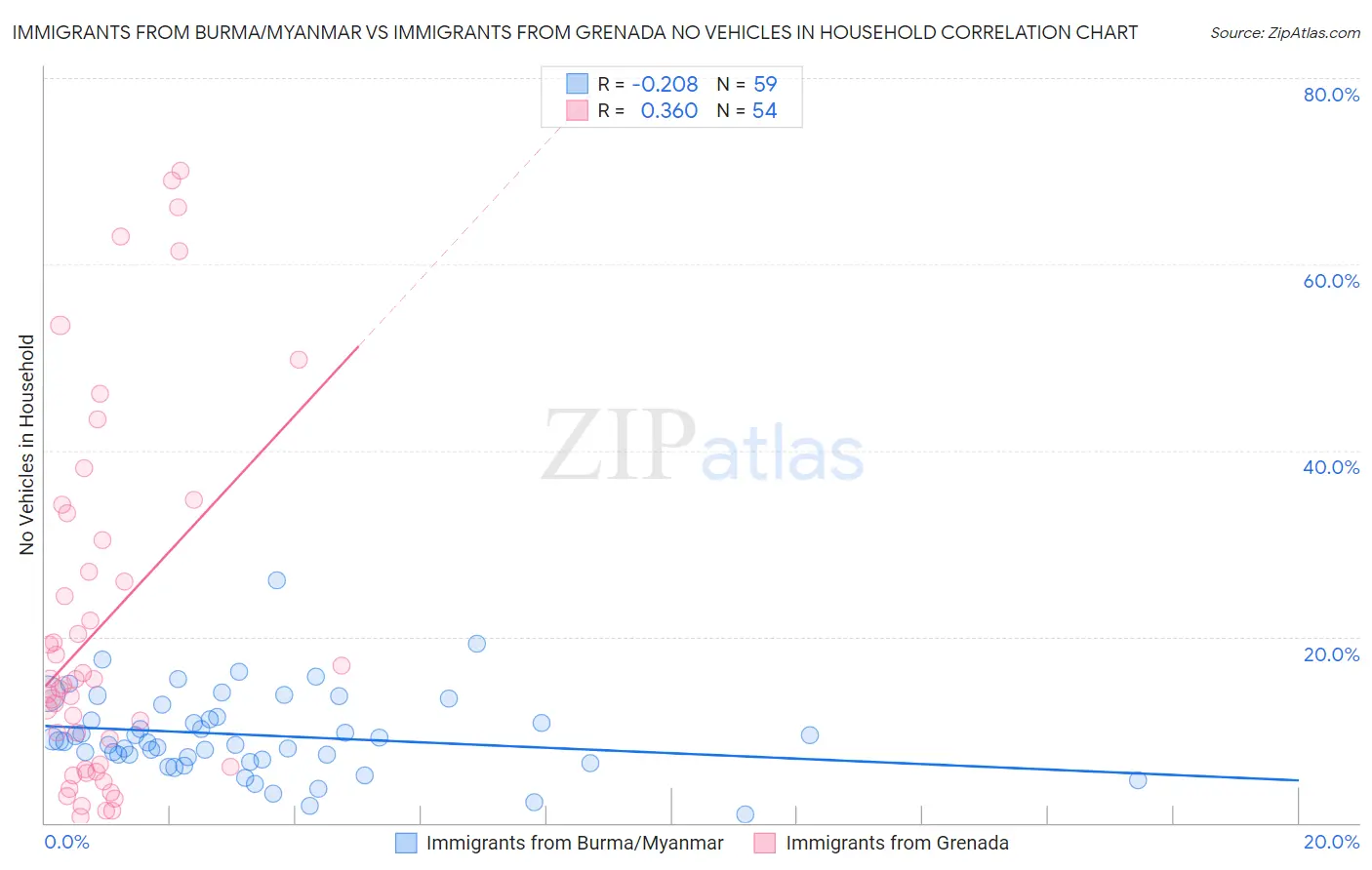 Immigrants from Burma/Myanmar vs Immigrants from Grenada No Vehicles in Household