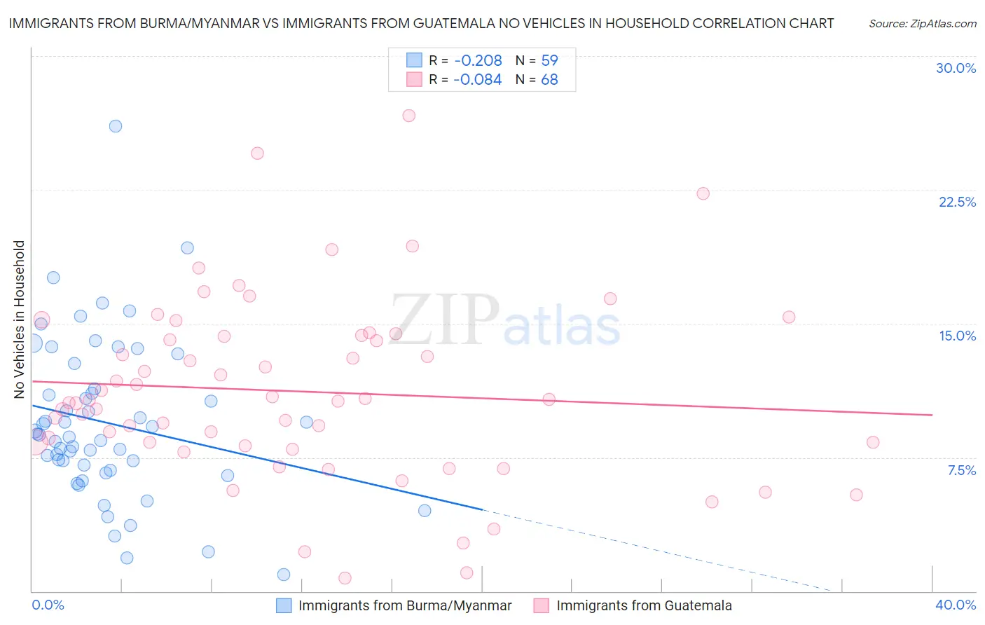 Immigrants from Burma/Myanmar vs Immigrants from Guatemala No Vehicles in Household