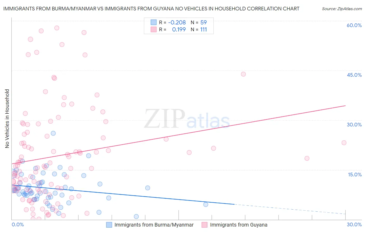 Immigrants from Burma/Myanmar vs Immigrants from Guyana No Vehicles in Household