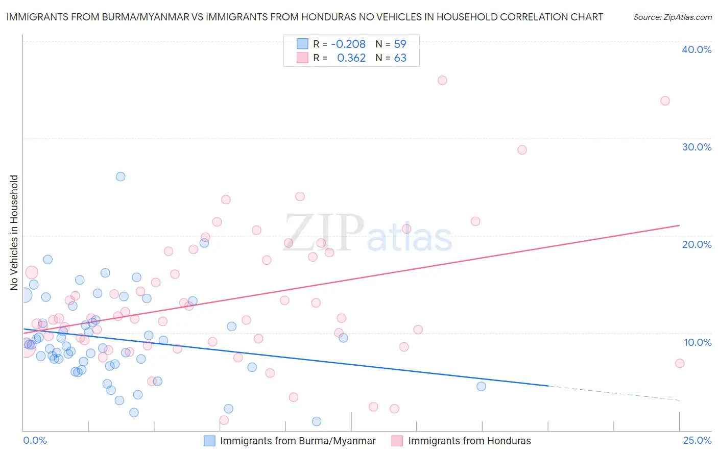 Immigrants from Burma/Myanmar vs Immigrants from Honduras No Vehicles in Household
