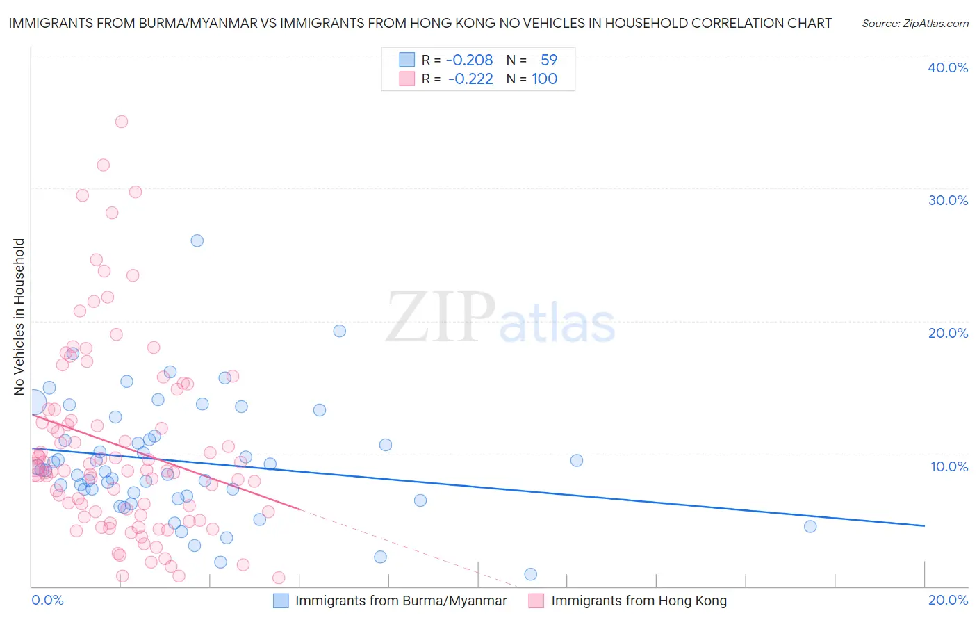 Immigrants from Burma/Myanmar vs Immigrants from Hong Kong No Vehicles in Household