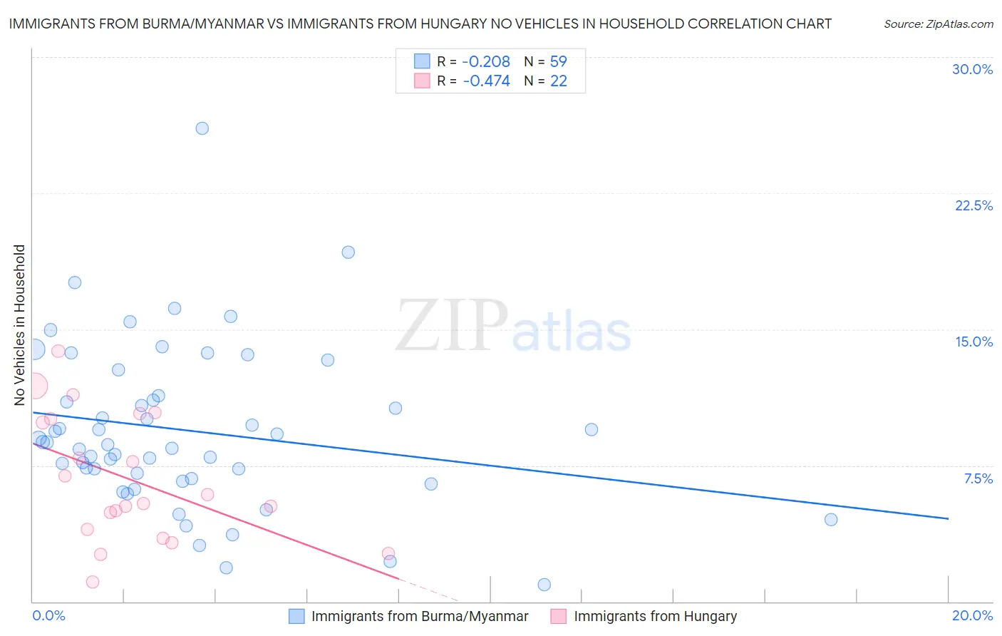 Immigrants from Burma/Myanmar vs Immigrants from Hungary No Vehicles in Household