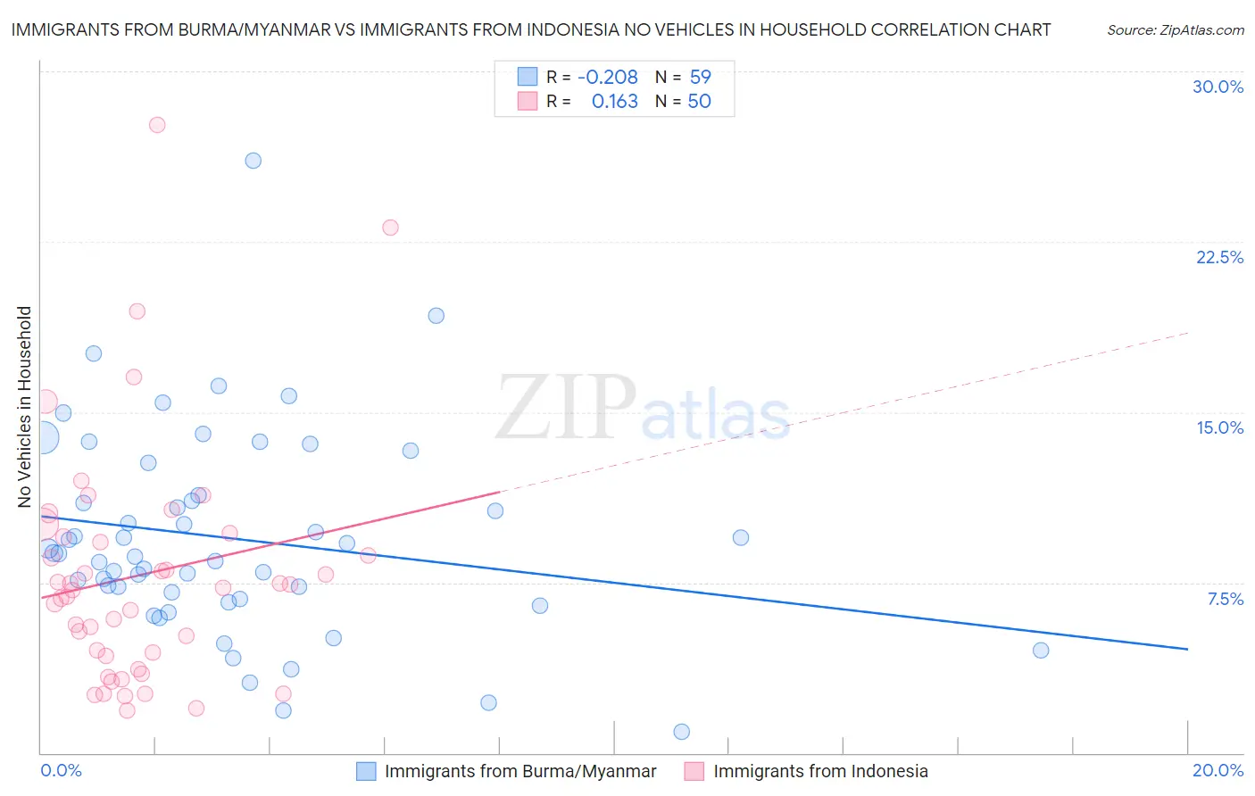 Immigrants from Burma/Myanmar vs Immigrants from Indonesia No Vehicles in Household