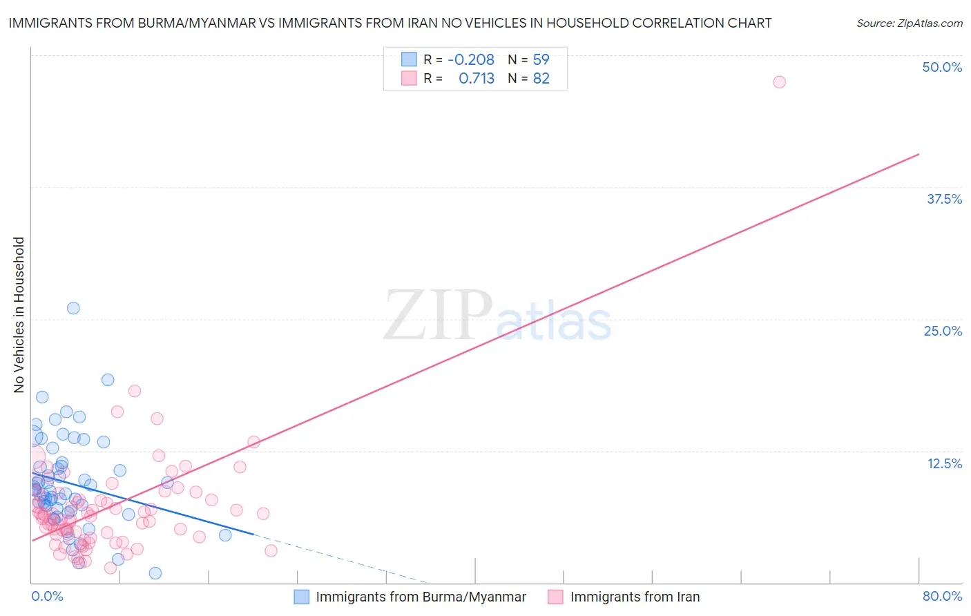 Immigrants from Burma/Myanmar vs Immigrants from Iran No Vehicles in Household