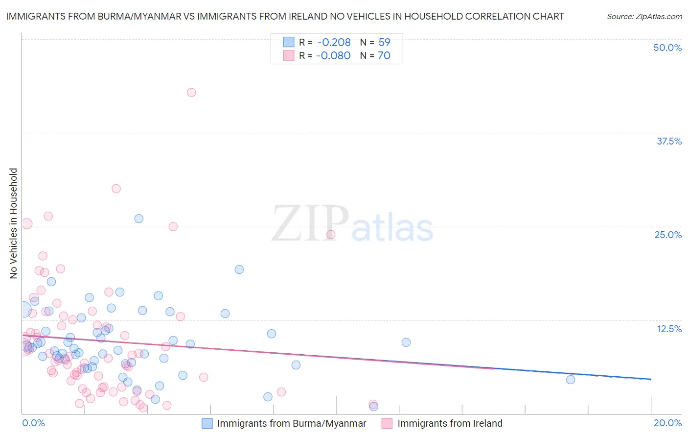 Immigrants from Burma/Myanmar vs Immigrants from Ireland No Vehicles in Household