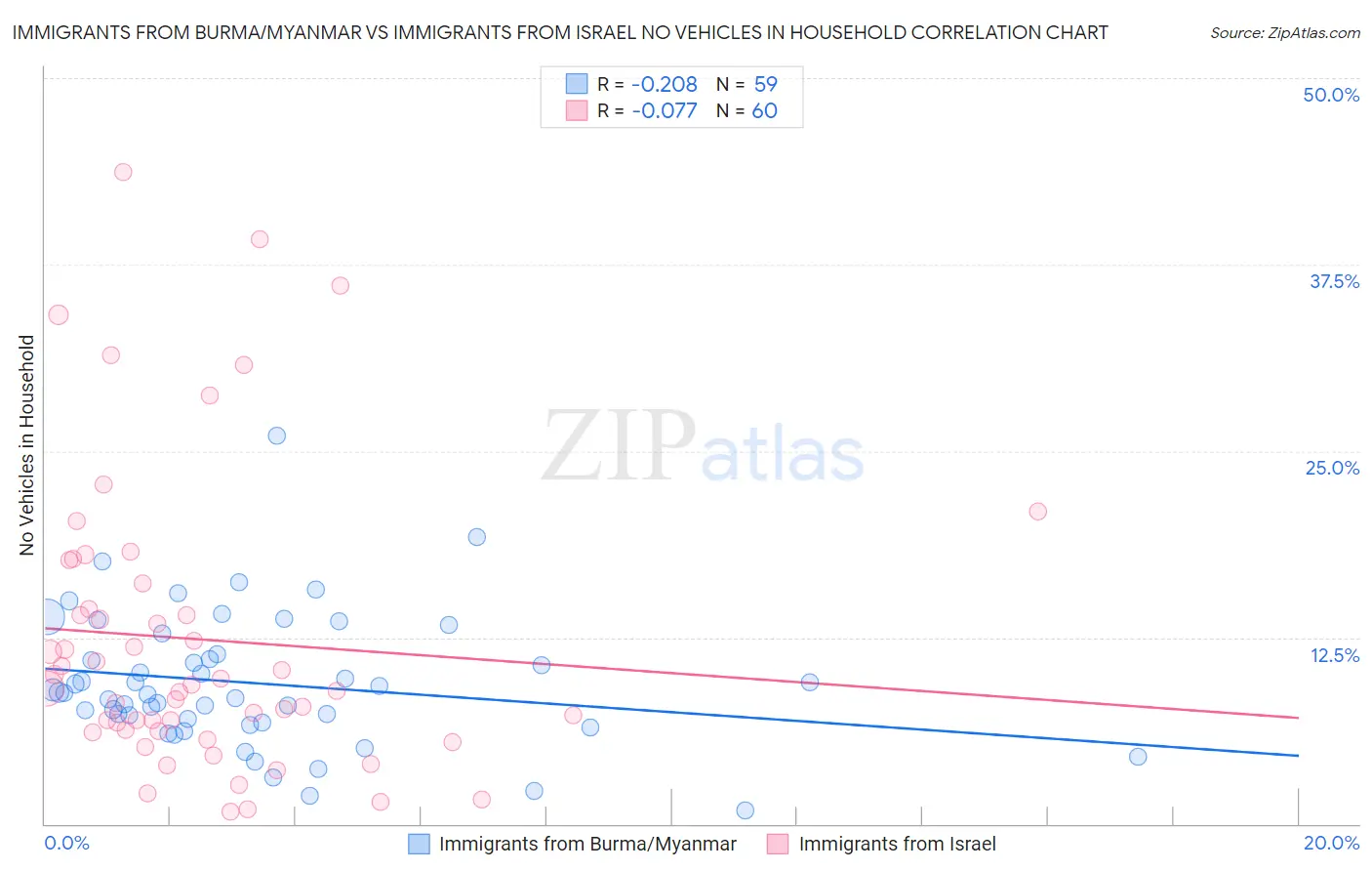 Immigrants from Burma/Myanmar vs Immigrants from Israel No Vehicles in Household