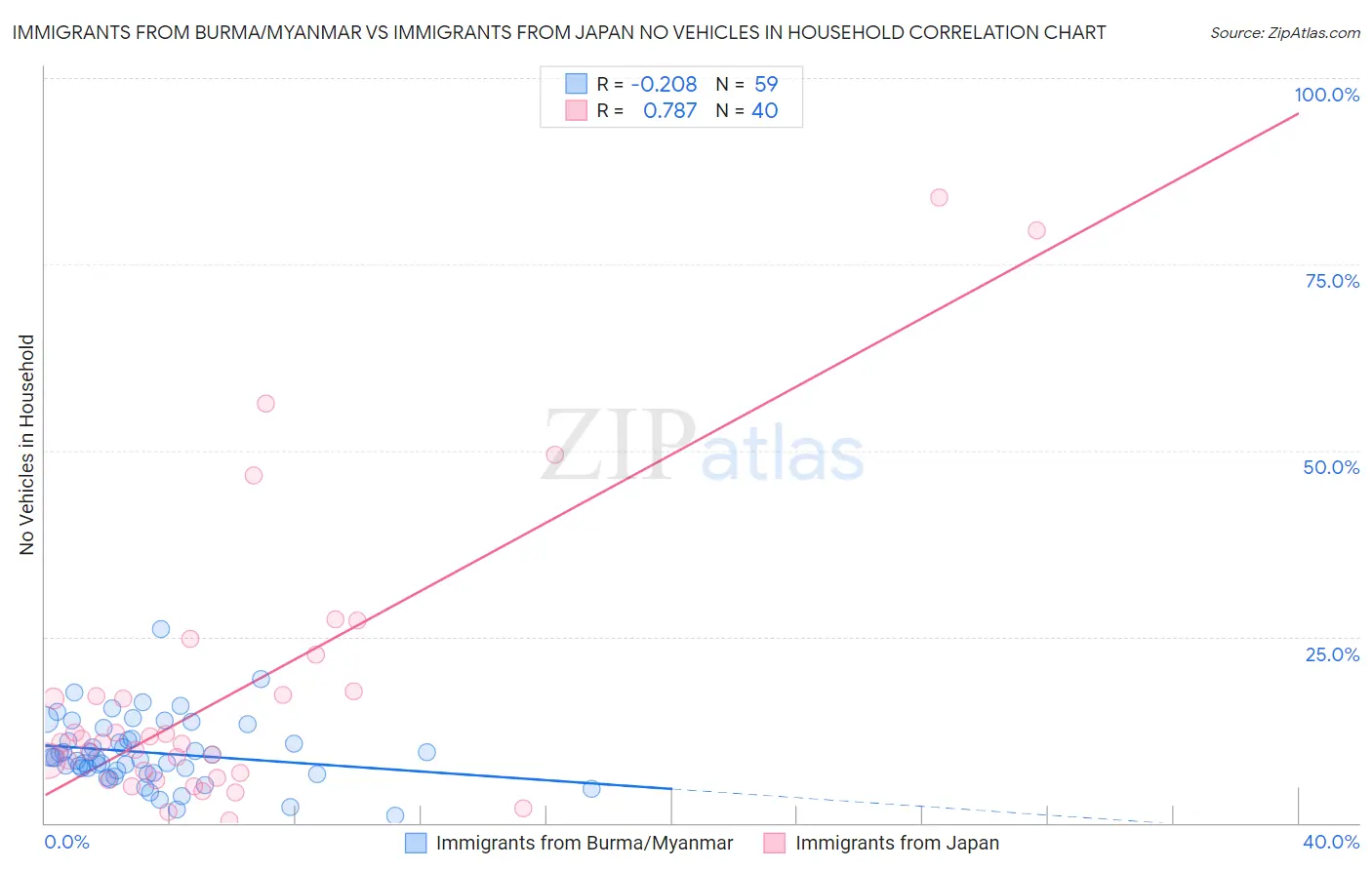 Immigrants from Burma/Myanmar vs Immigrants from Japan No Vehicles in Household