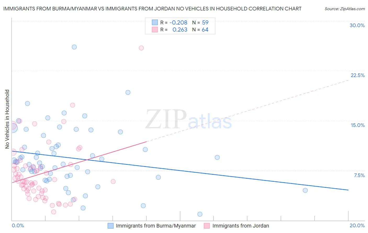 Immigrants from Burma/Myanmar vs Immigrants from Jordan No Vehicles in Household