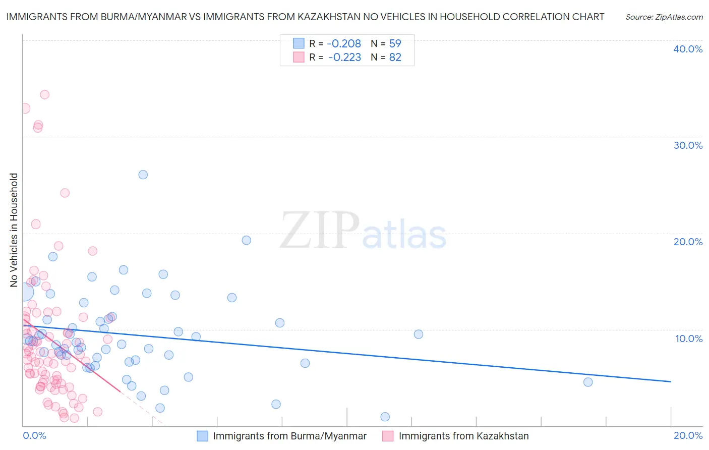 Immigrants from Burma/Myanmar vs Immigrants from Kazakhstan No Vehicles in Household