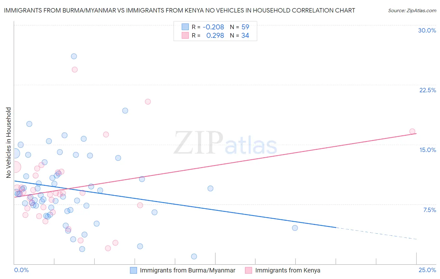 Immigrants from Burma/Myanmar vs Immigrants from Kenya No Vehicles in Household
