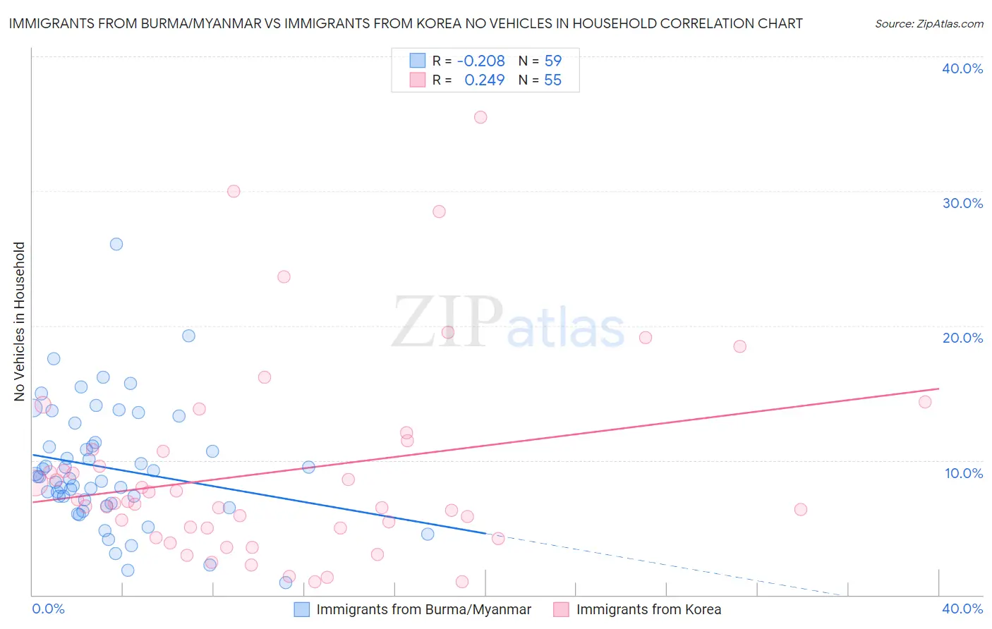 Immigrants from Burma/Myanmar vs Immigrants from Korea No Vehicles in Household