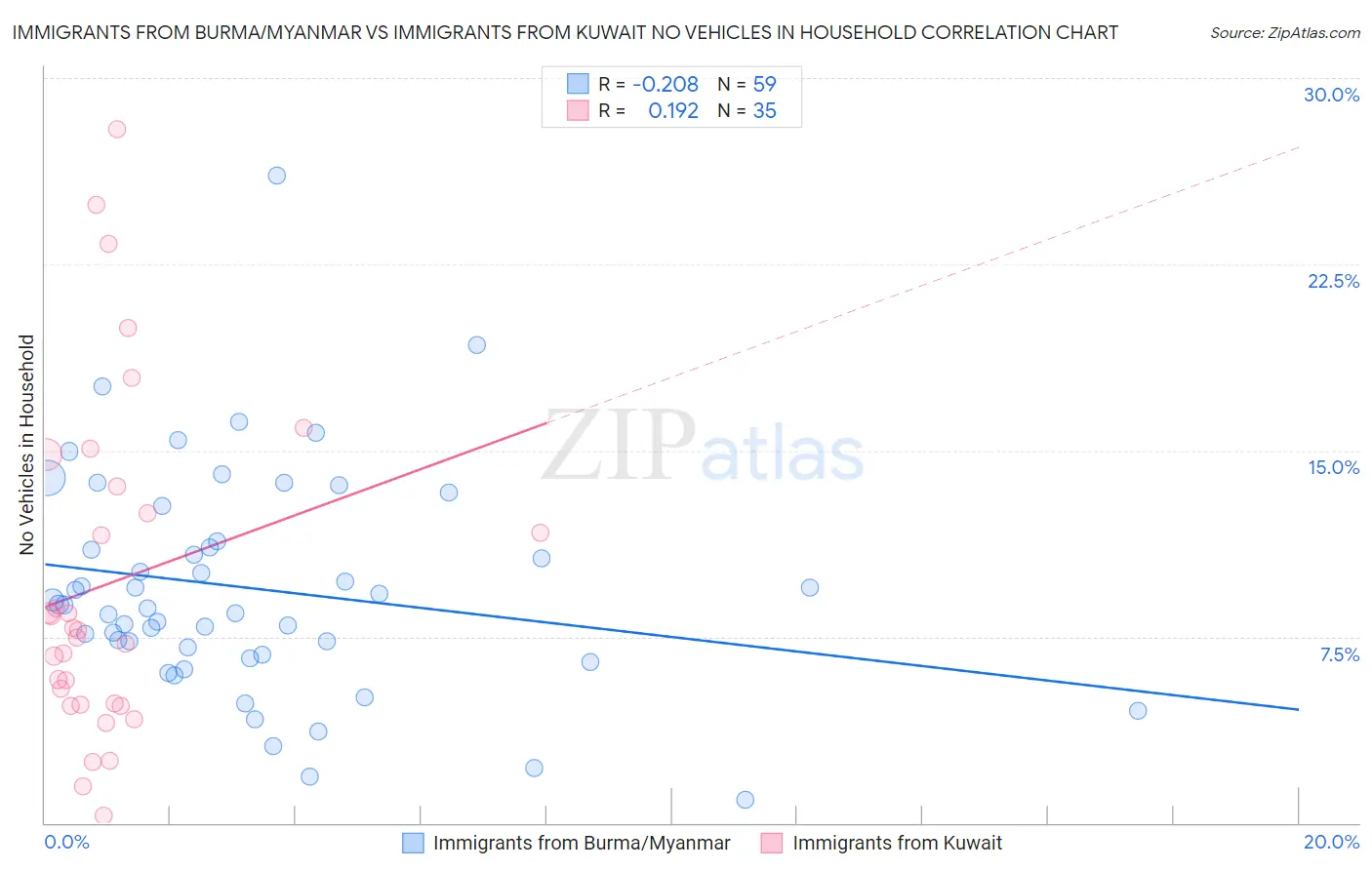 Immigrants from Burma/Myanmar vs Immigrants from Kuwait No Vehicles in Household