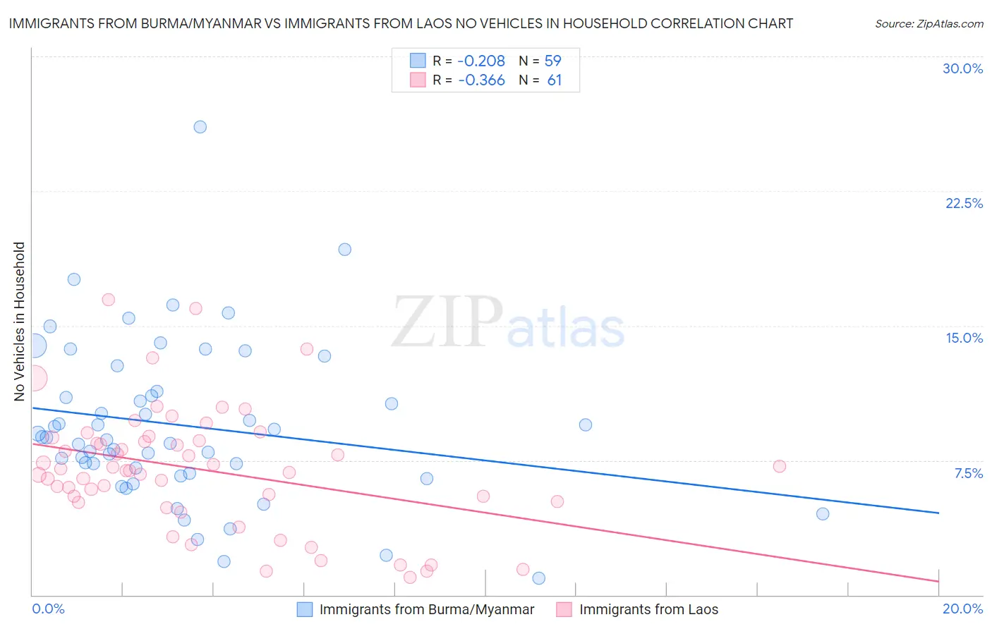 Immigrants from Burma/Myanmar vs Immigrants from Laos No Vehicles in Household