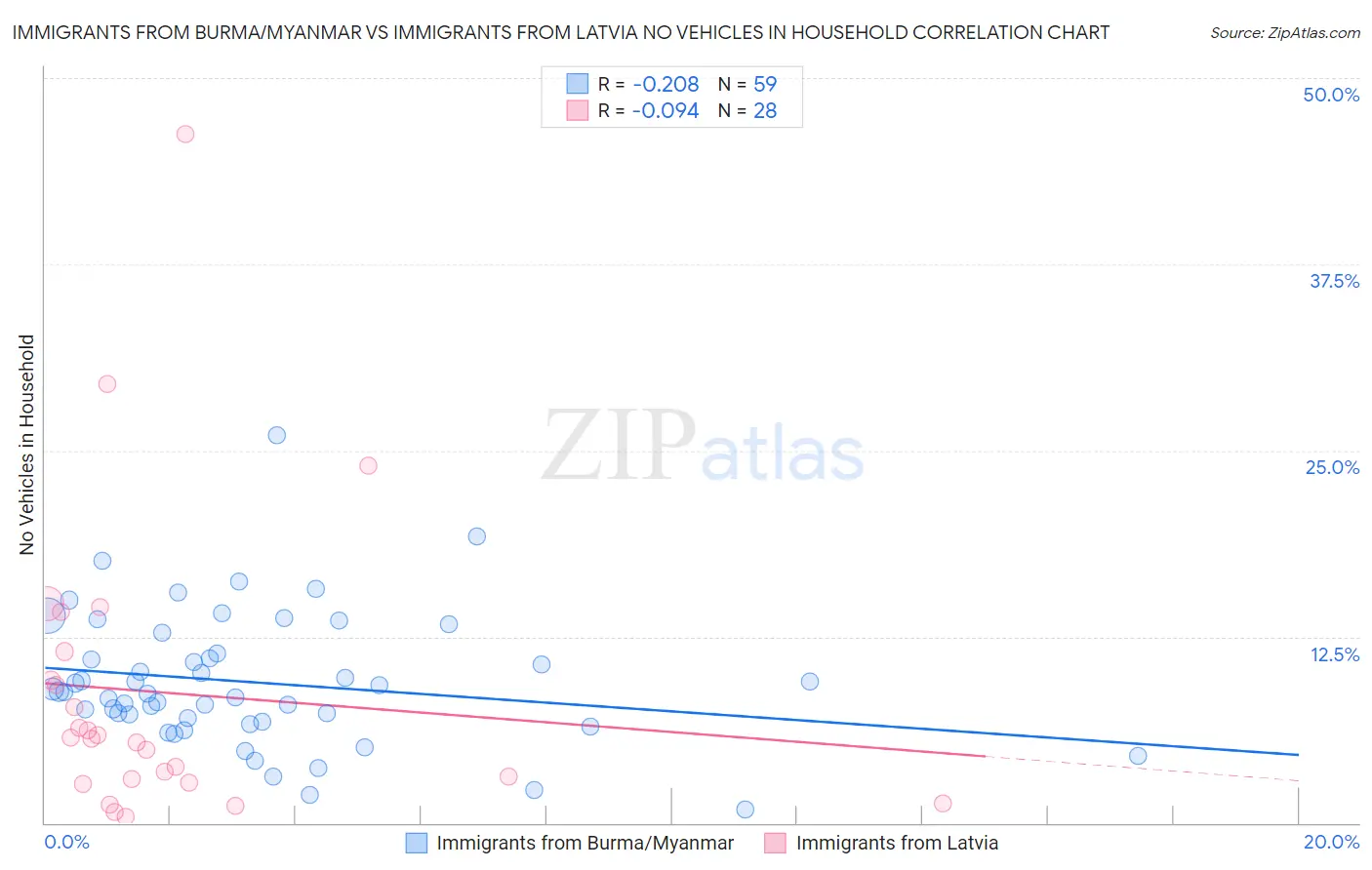 Immigrants from Burma/Myanmar vs Immigrants from Latvia No Vehicles in Household