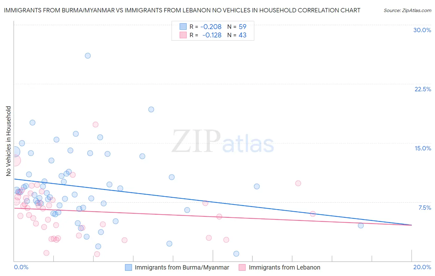 Immigrants from Burma/Myanmar vs Immigrants from Lebanon No Vehicles in Household