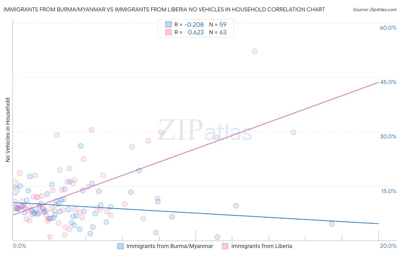 Immigrants from Burma/Myanmar vs Immigrants from Liberia No Vehicles in Household