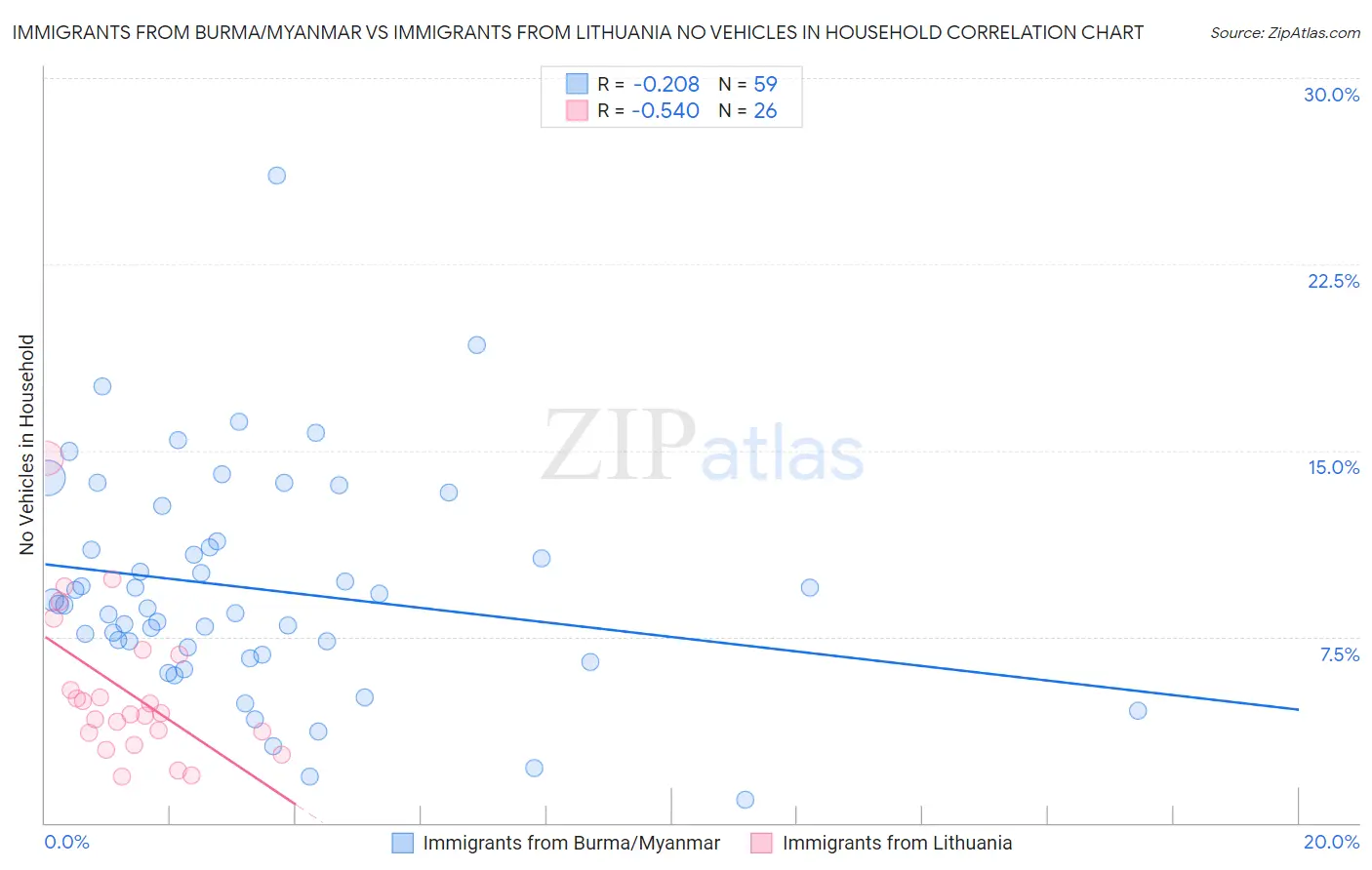 Immigrants from Burma/Myanmar vs Immigrants from Lithuania No Vehicles in Household