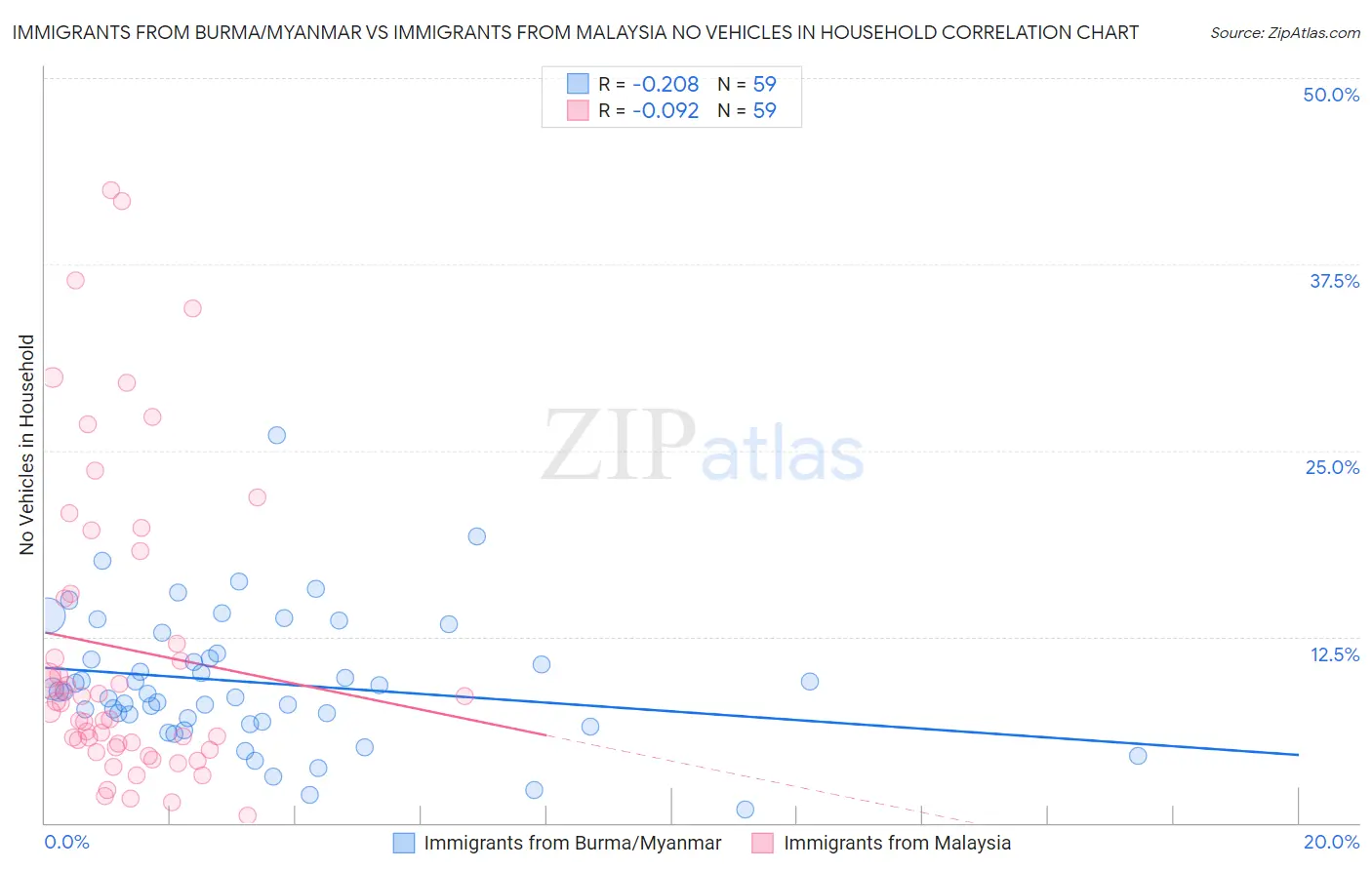 Immigrants from Burma/Myanmar vs Immigrants from Malaysia No Vehicles in Household