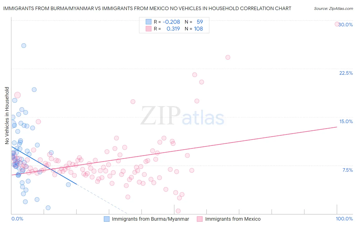 Immigrants from Burma/Myanmar vs Immigrants from Mexico No Vehicles in Household