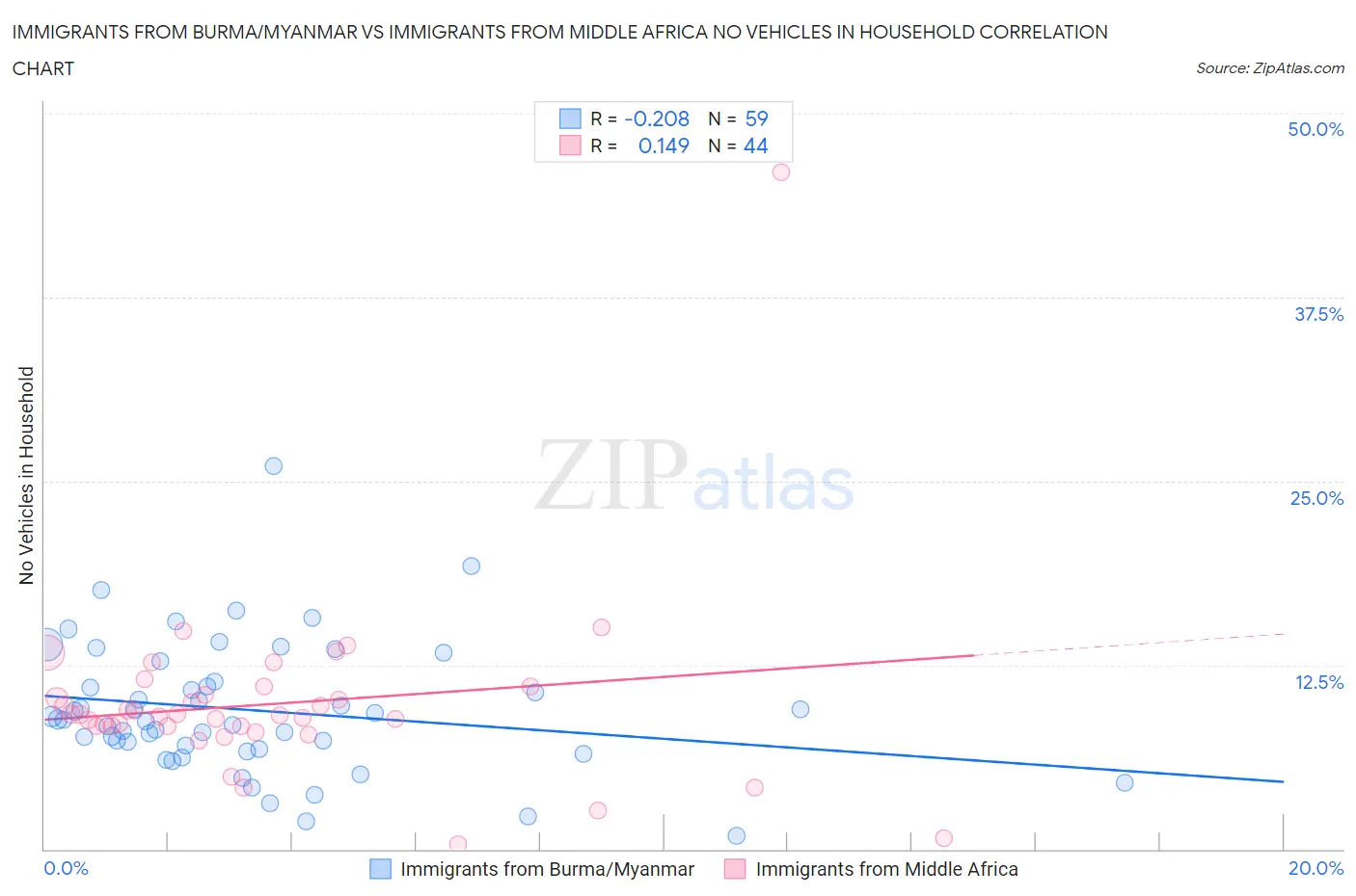 Immigrants from Burma/Myanmar vs Immigrants from Middle Africa No Vehicles in Household