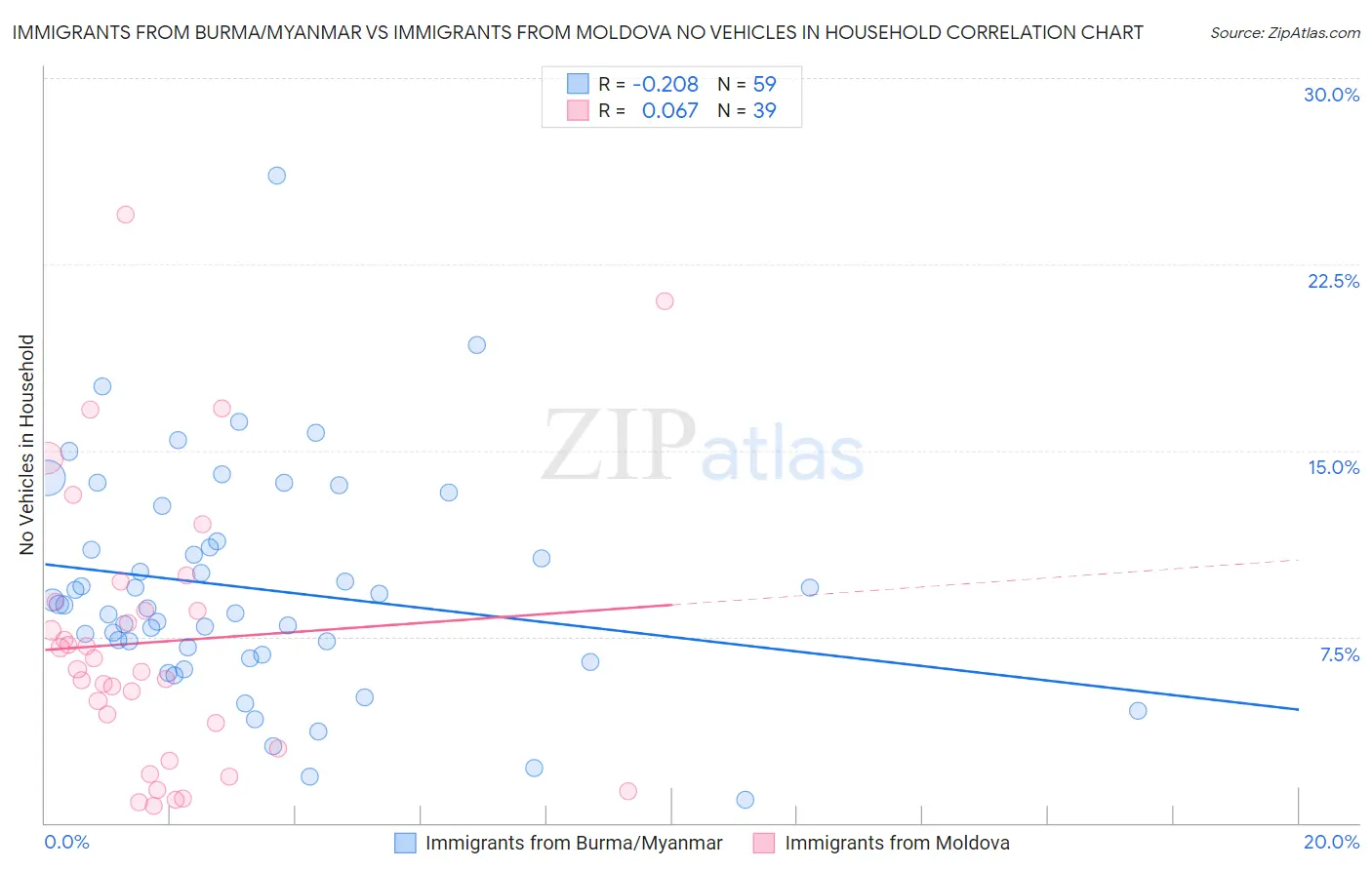 Immigrants from Burma/Myanmar vs Immigrants from Moldova No Vehicles in Household