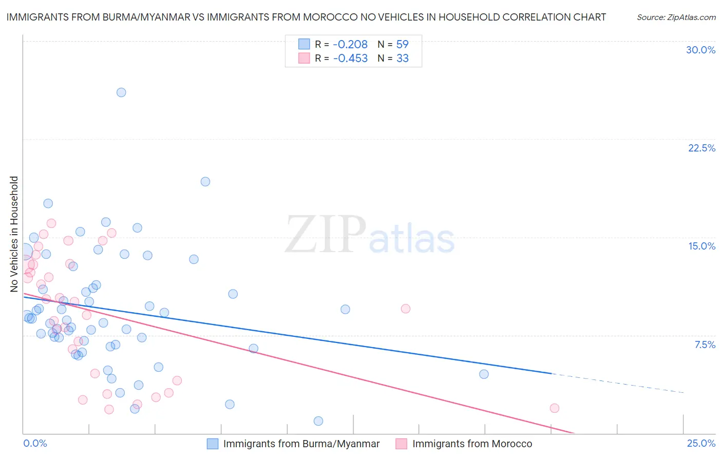 Immigrants from Burma/Myanmar vs Immigrants from Morocco No Vehicles in Household