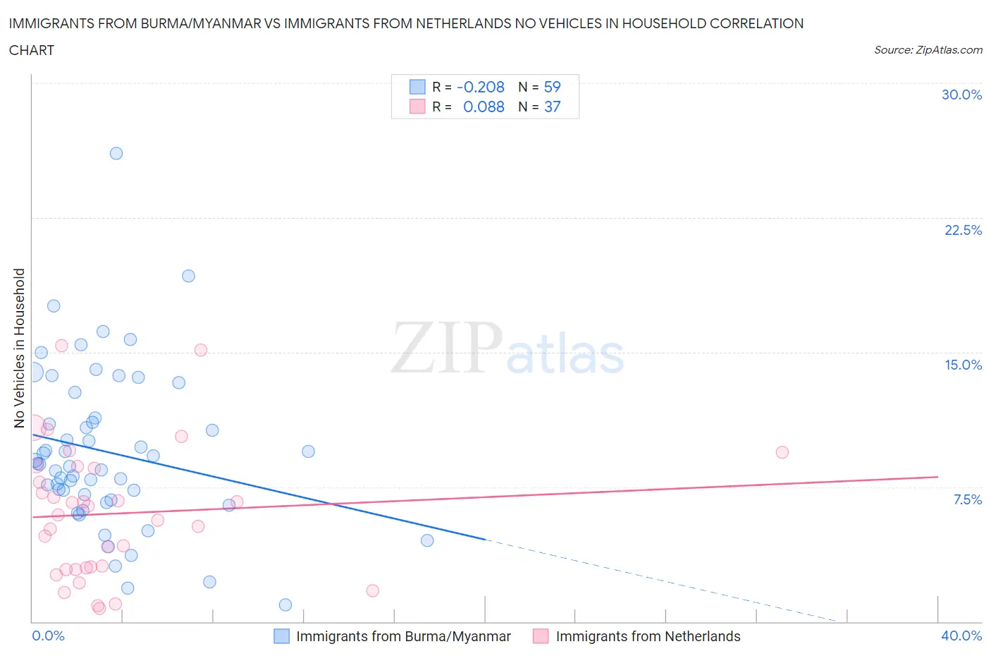 Immigrants from Burma/Myanmar vs Immigrants from Netherlands No Vehicles in Household