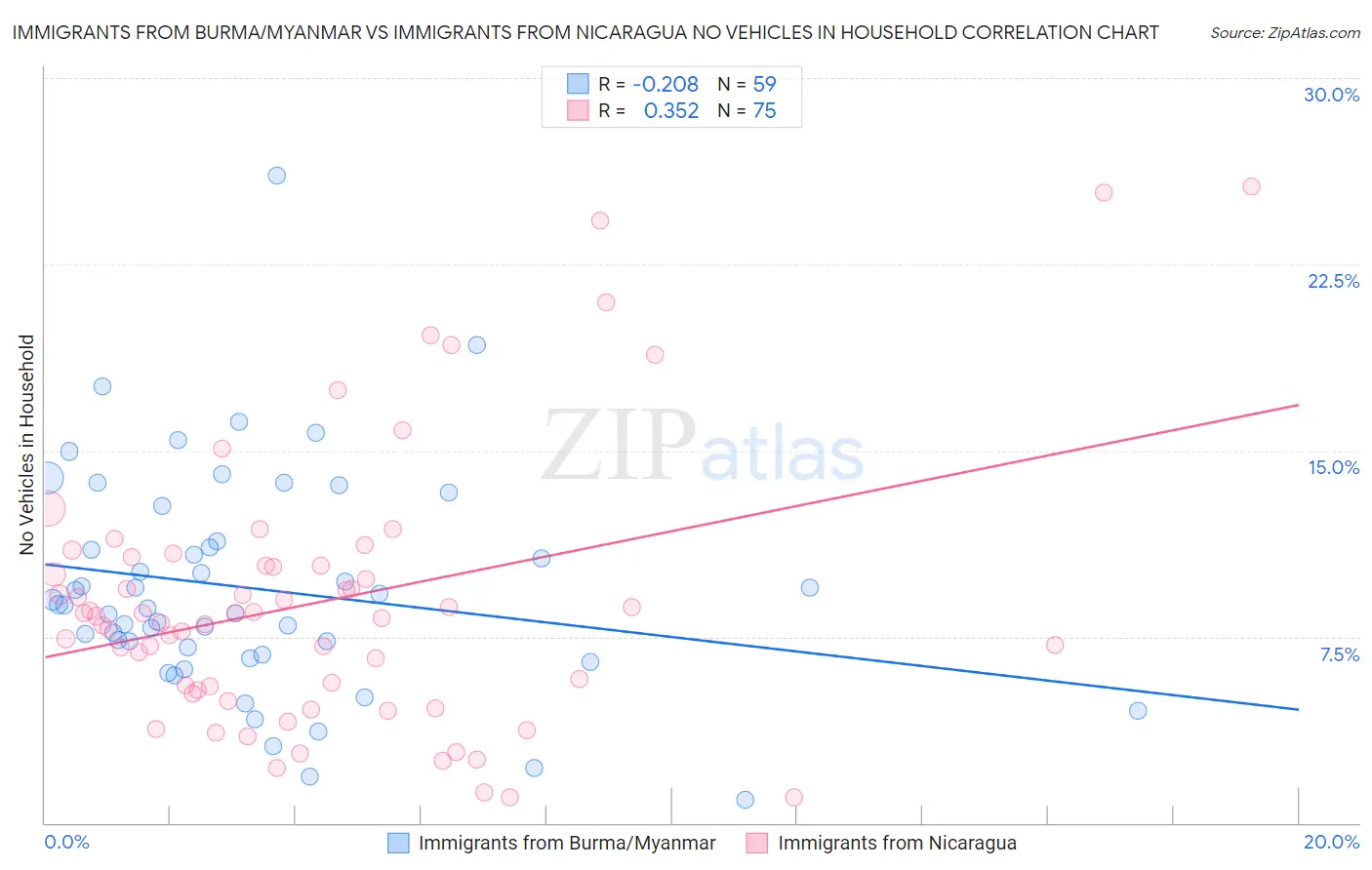 Immigrants from Burma/Myanmar vs Immigrants from Nicaragua No Vehicles in Household